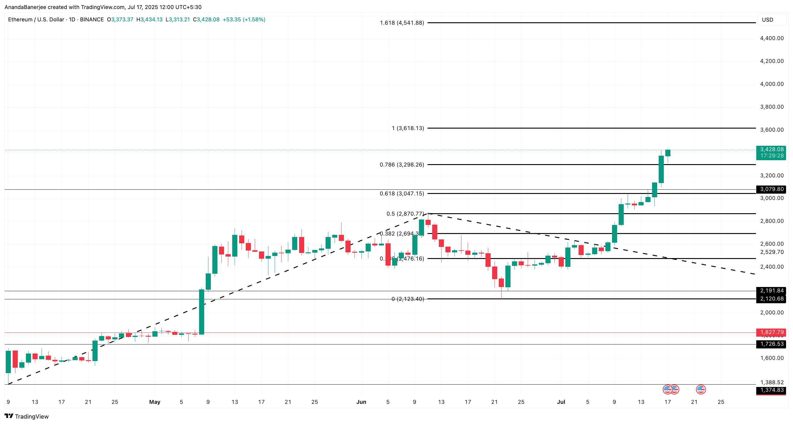 Ethereum бағасын талдау