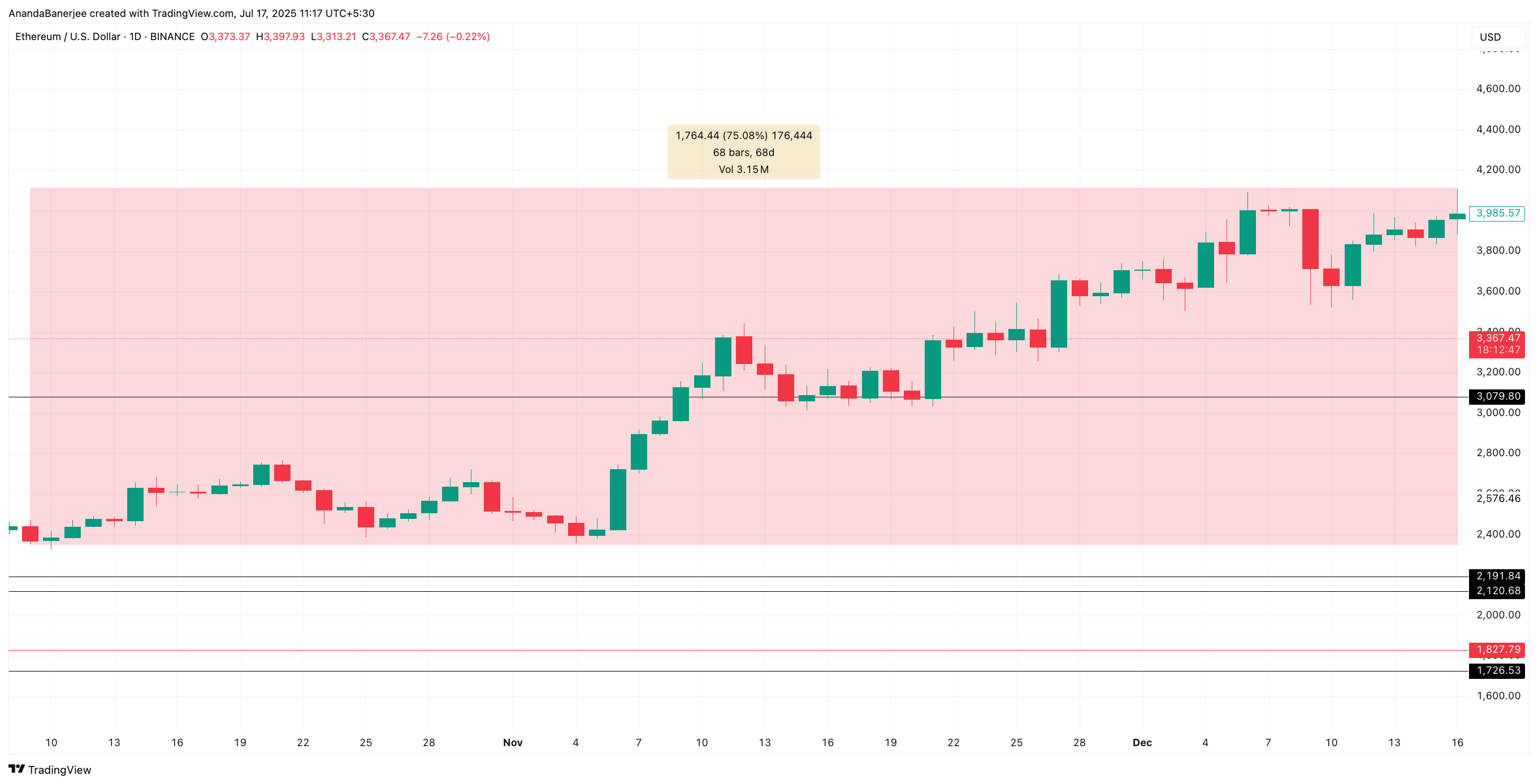 Ethereum бағасының қазан 2024-тен желтоқсан 2024-ке дейін өсуі