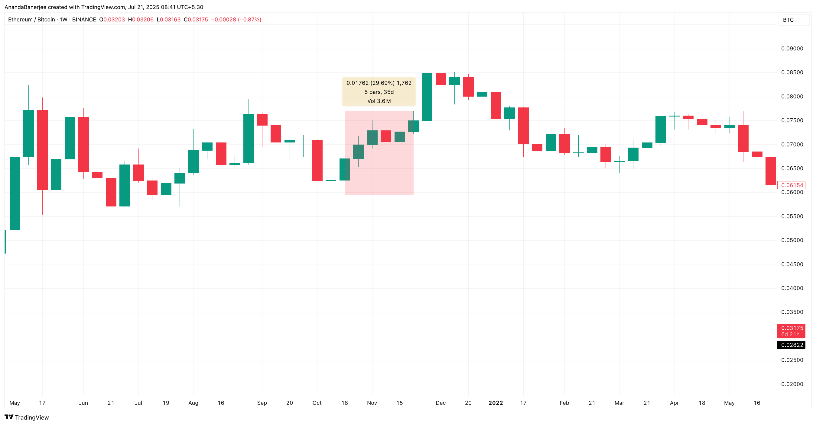 ETH/BTC қатынасы тарихи максимум кезеңінде