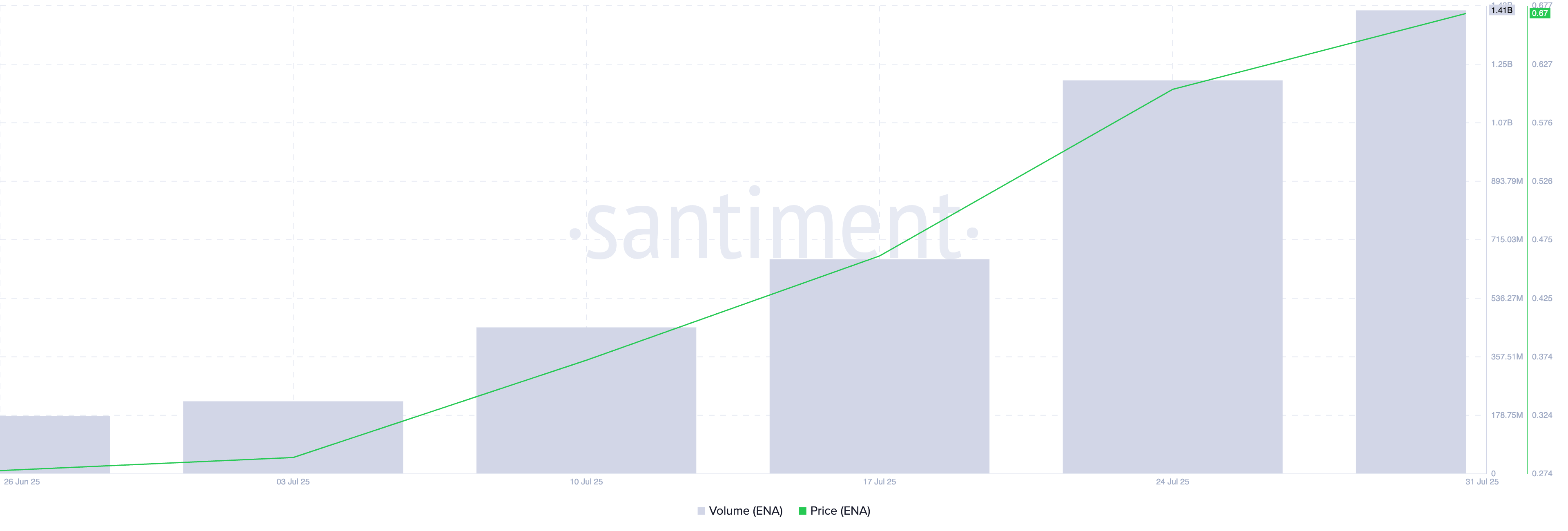 ENA Price and Trading Volume
