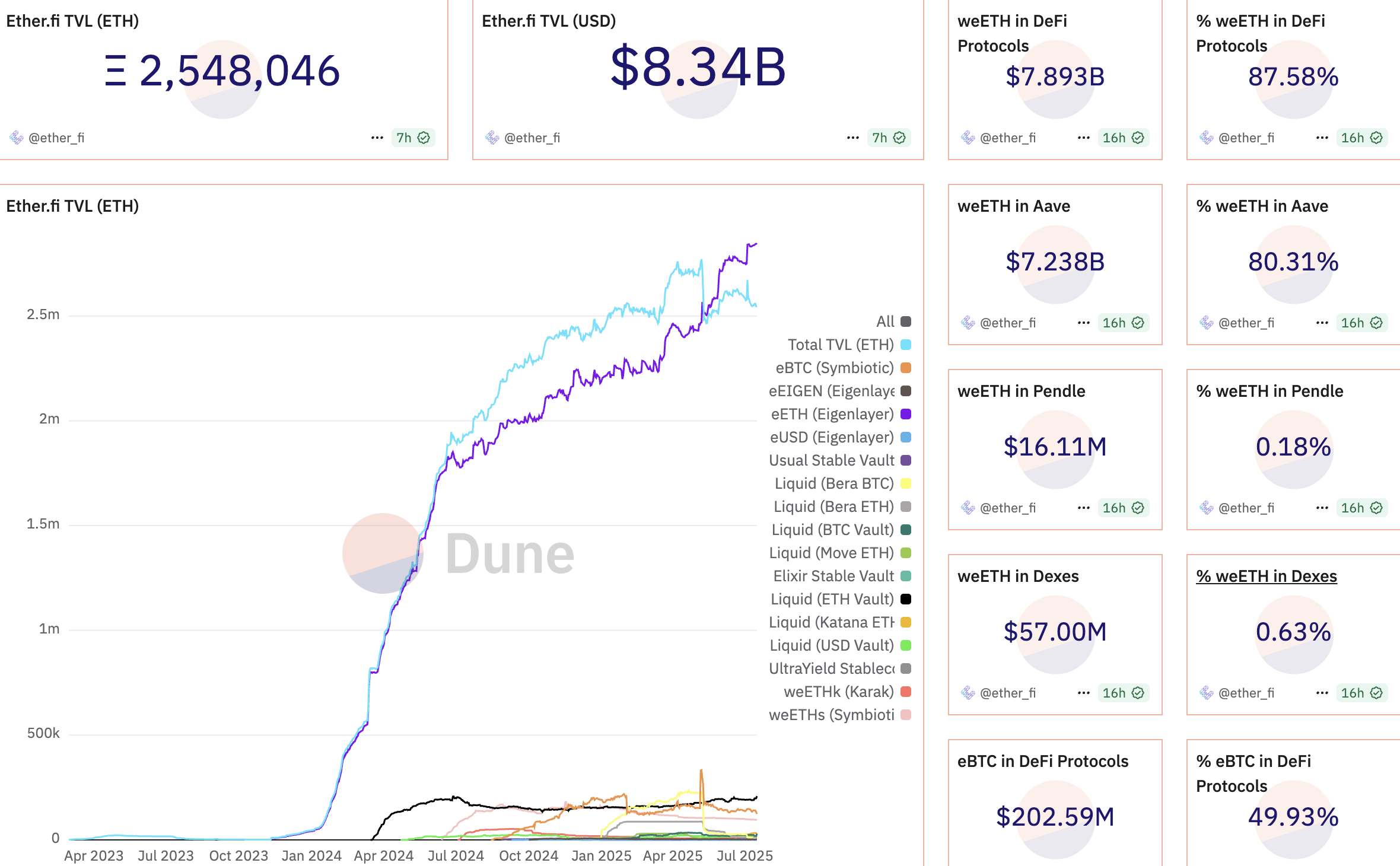 Ether.fi таңдалған көрсеткіштері. Дереккөз: Dune