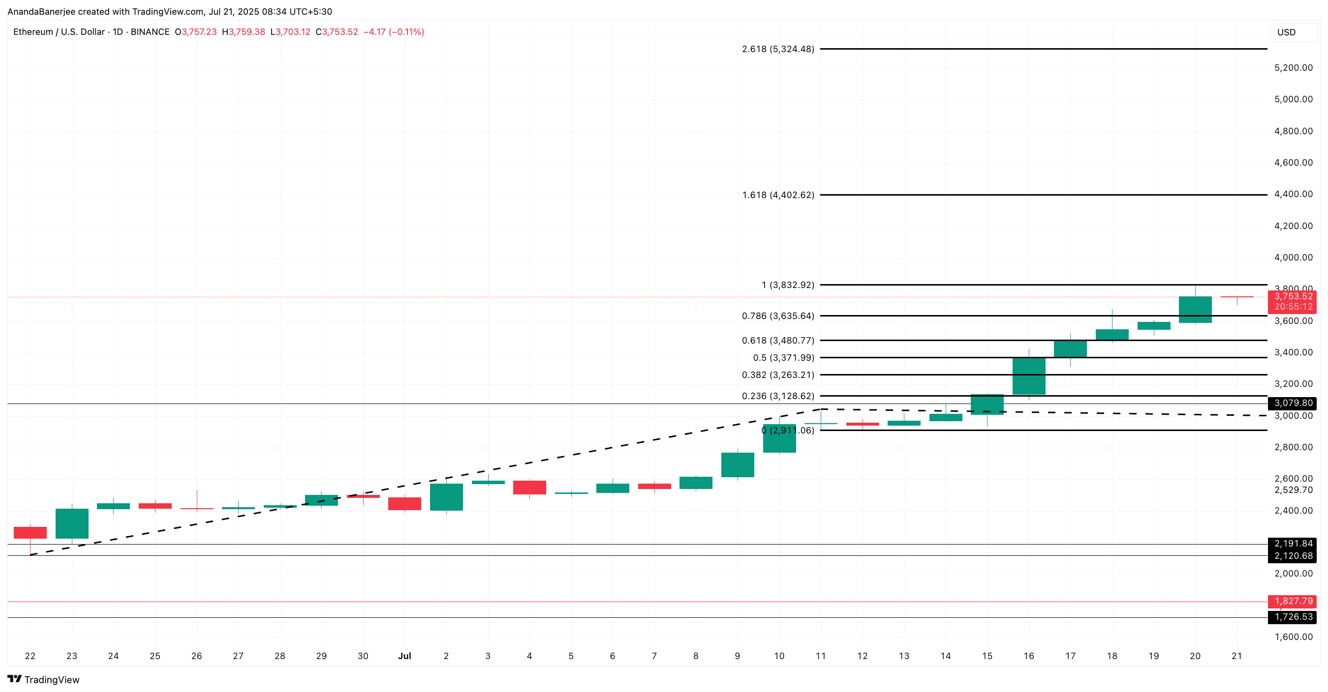 Ethereum баға талдауы