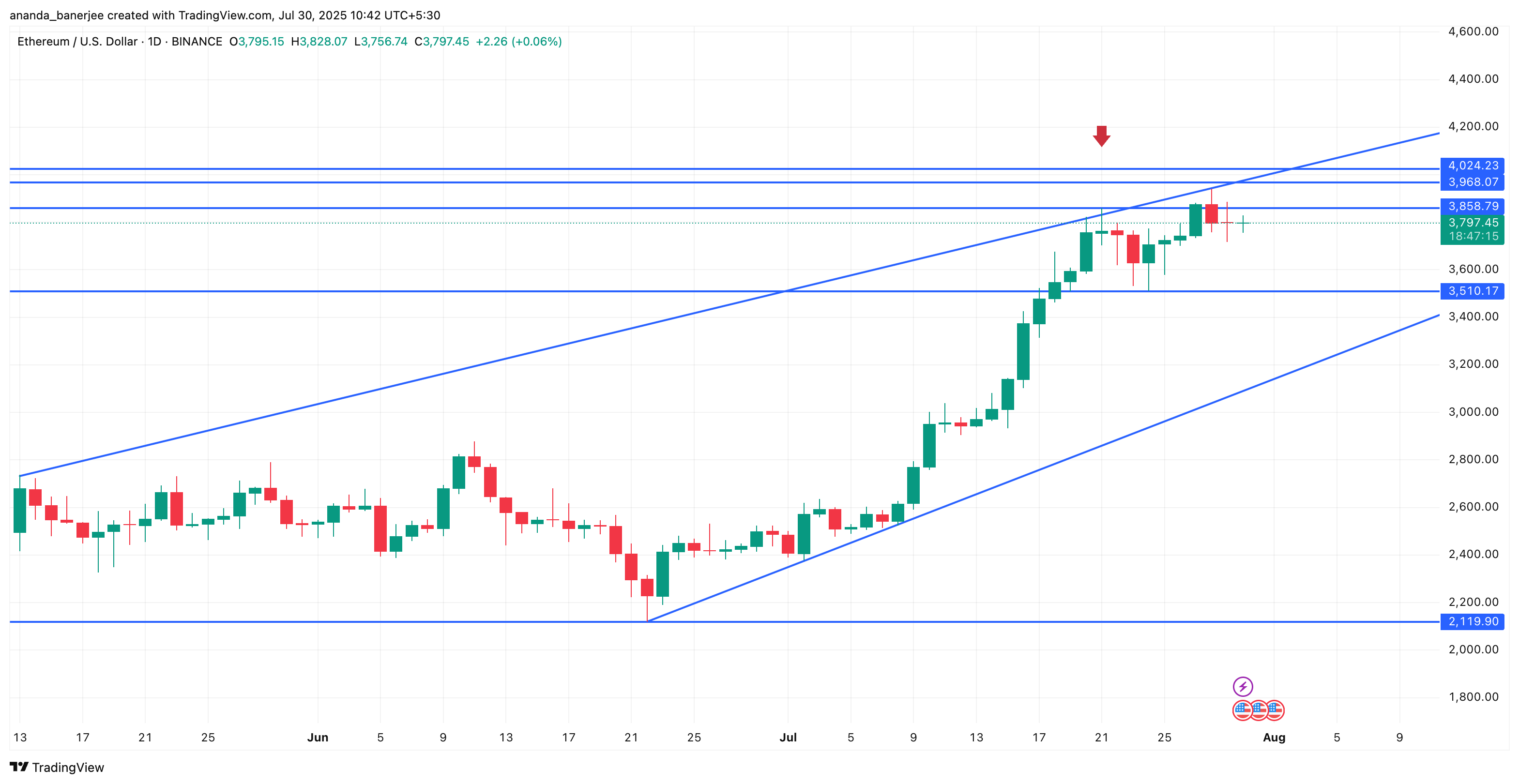 Ethereum баға талдауы