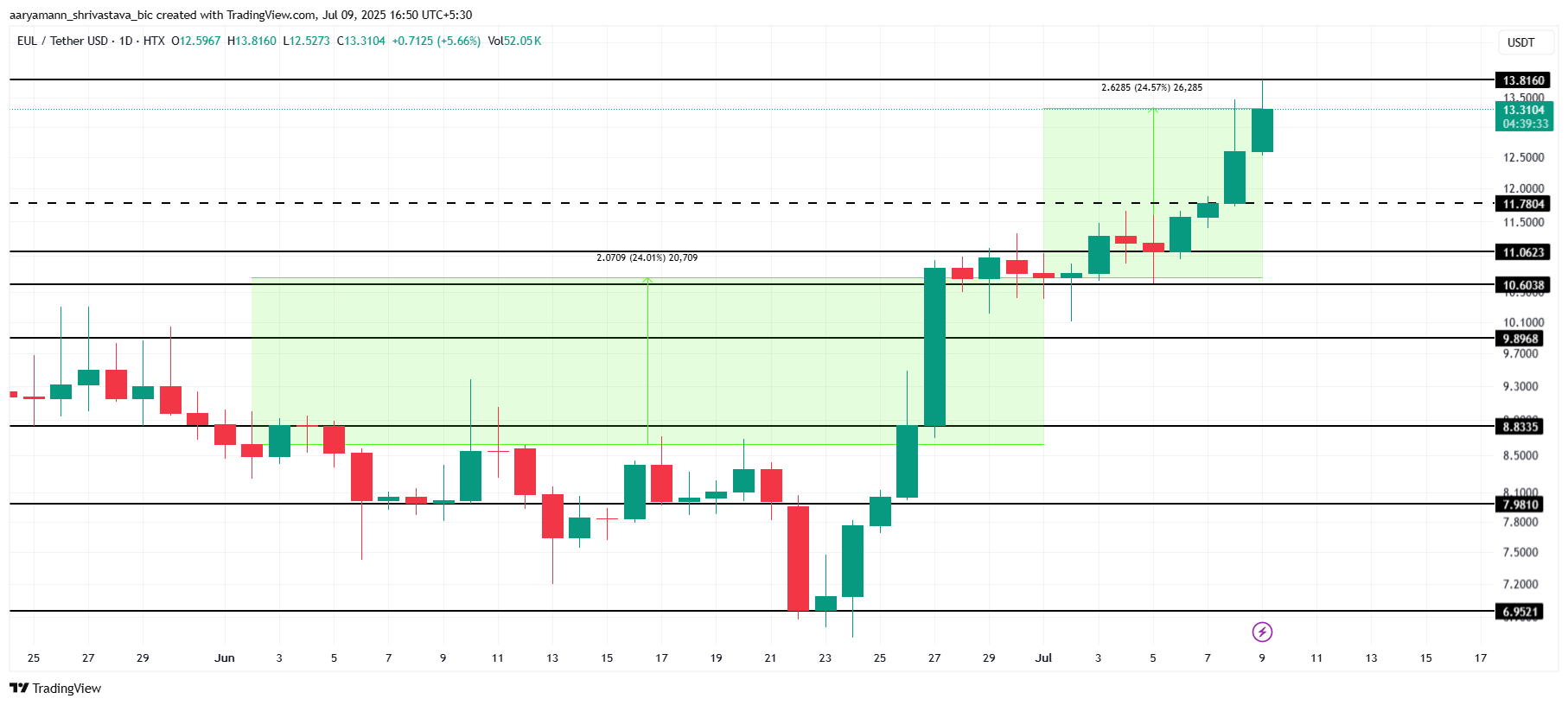 EUL Price Analysis.
