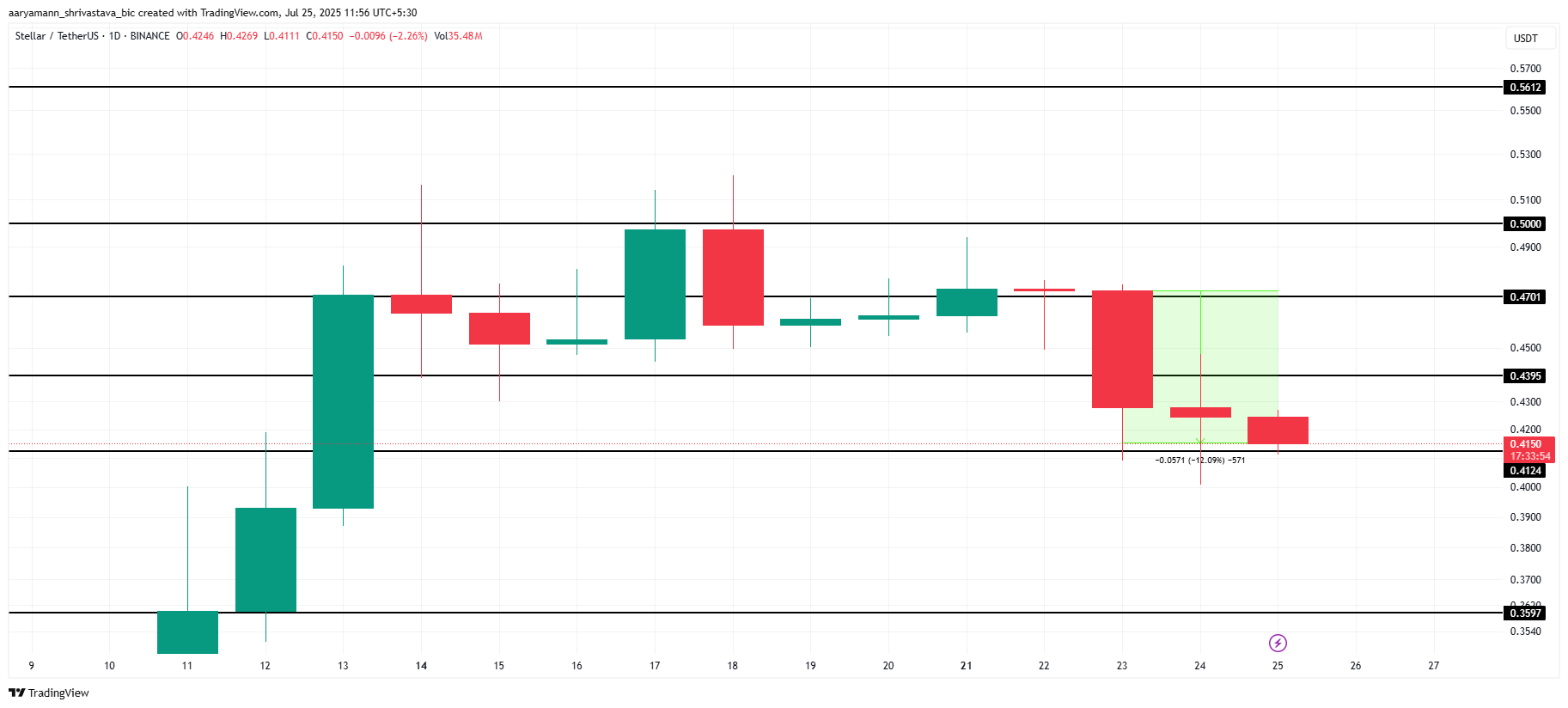 XLM Price Analysis.