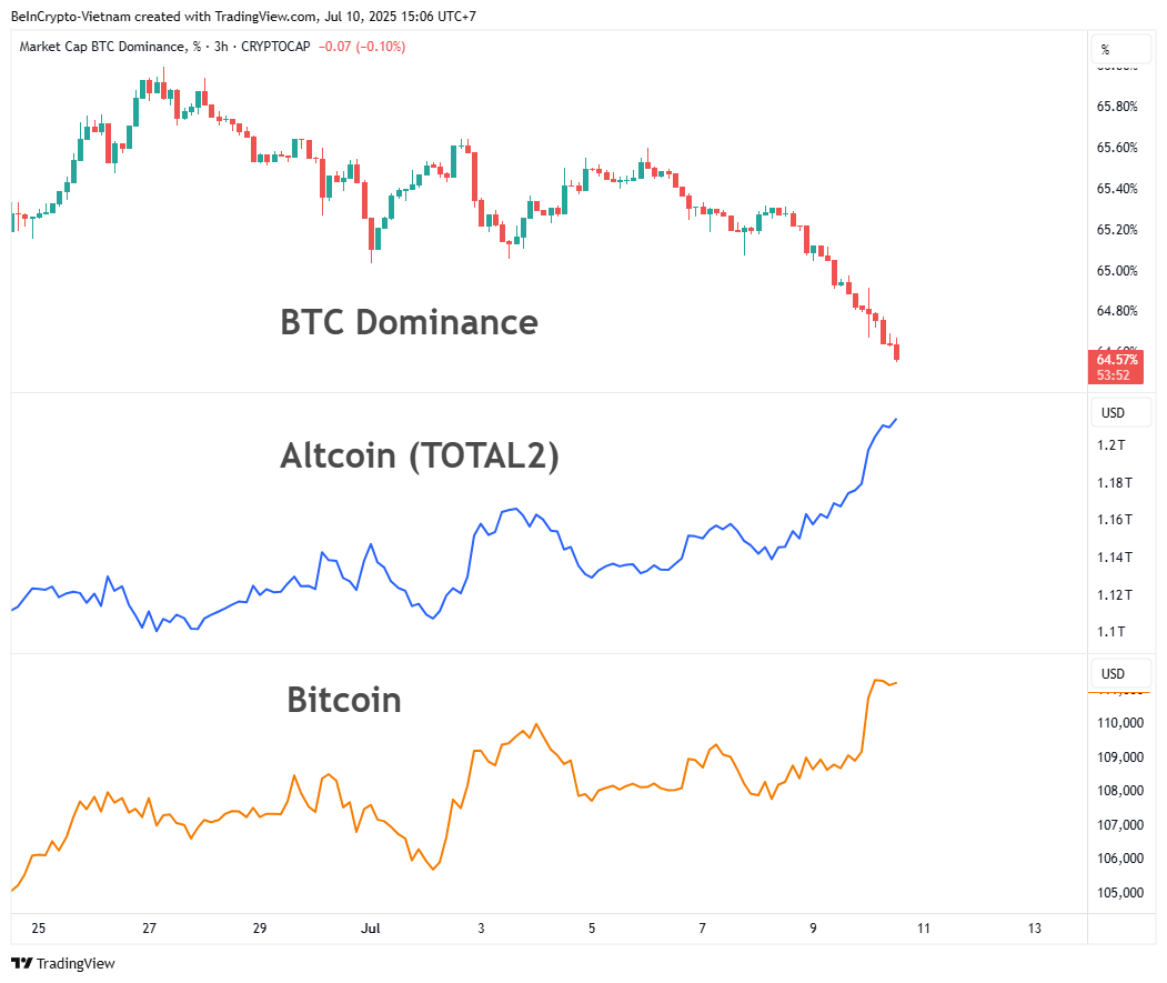 BTC.D, TOTAL2 және Bitcoin баға құбылмалылығын салыстыру. Дереккөз: TradingView