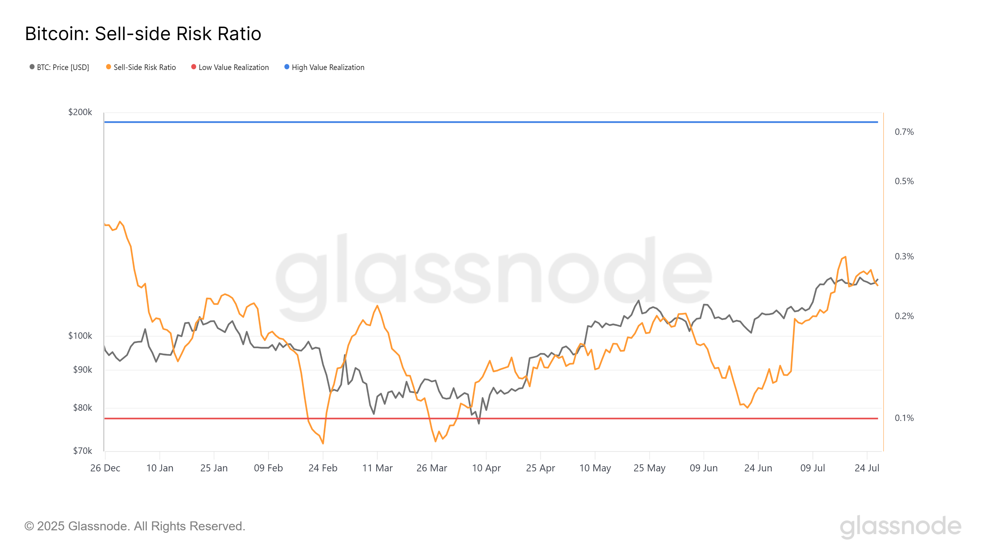 Bitcoin Sell-Side Risk Ratio