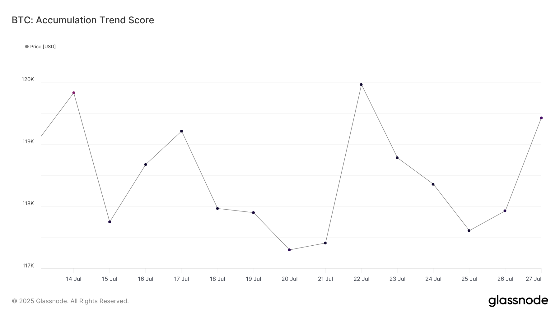 Bitcoin Trend Accumulation Score