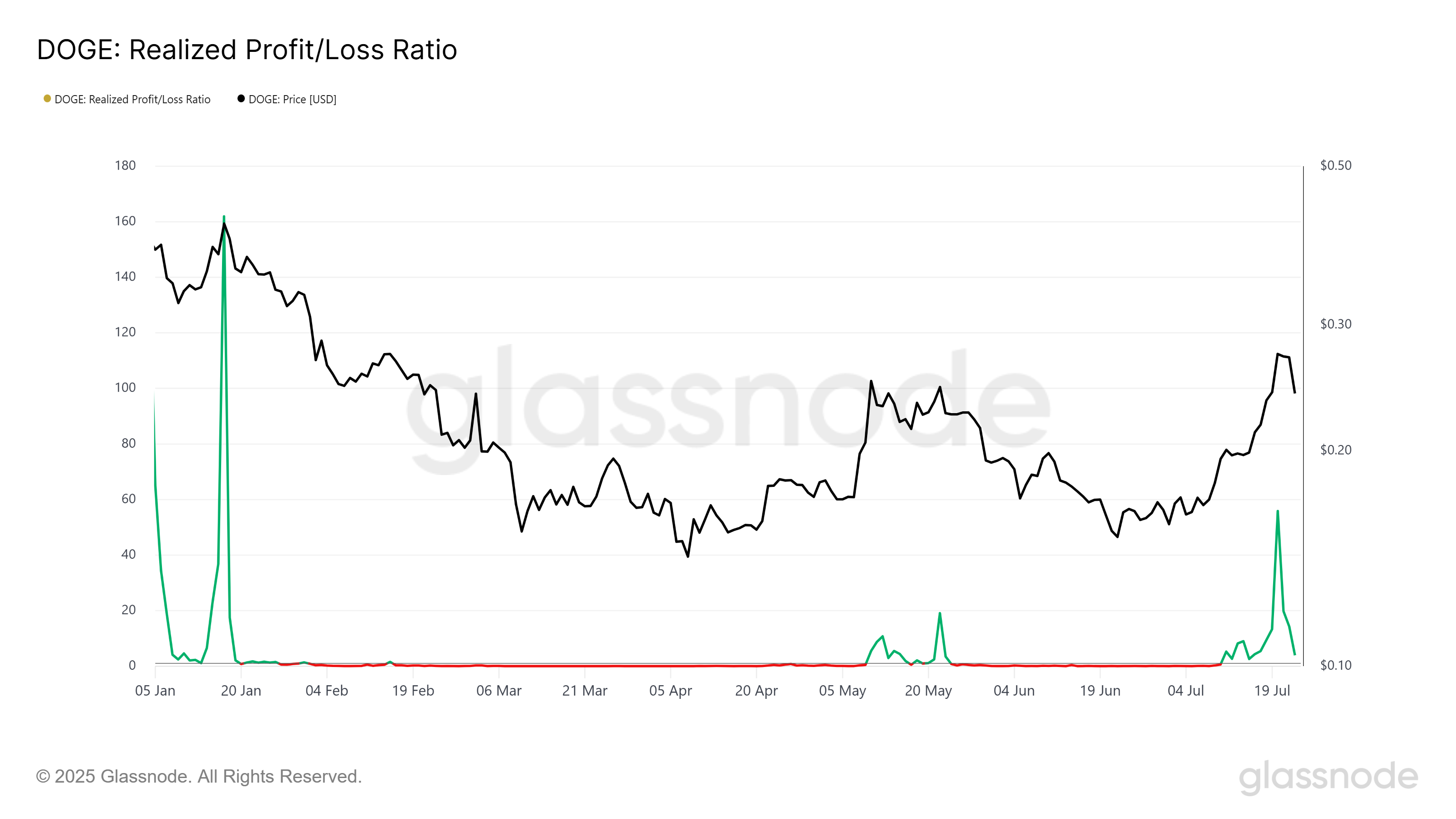 Dogecoin Realized Profit Loss Ratio