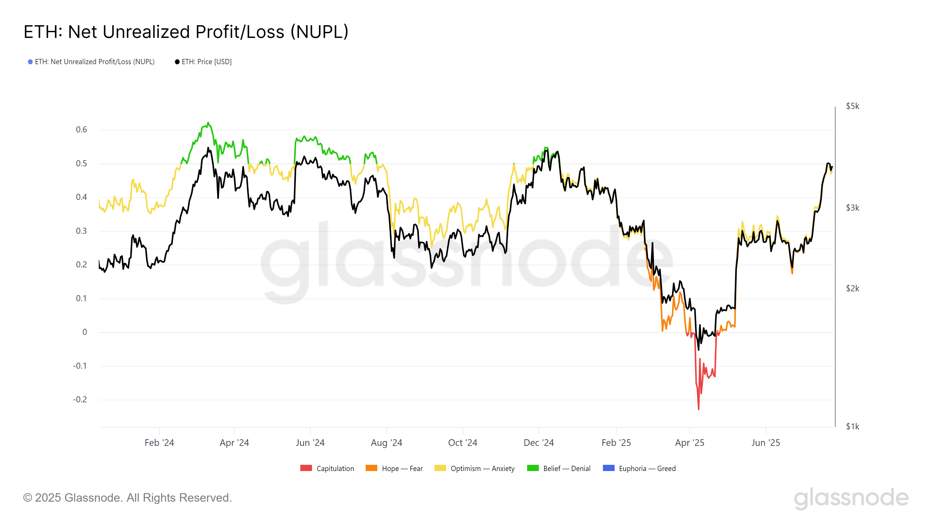 Ethereum NUPL.