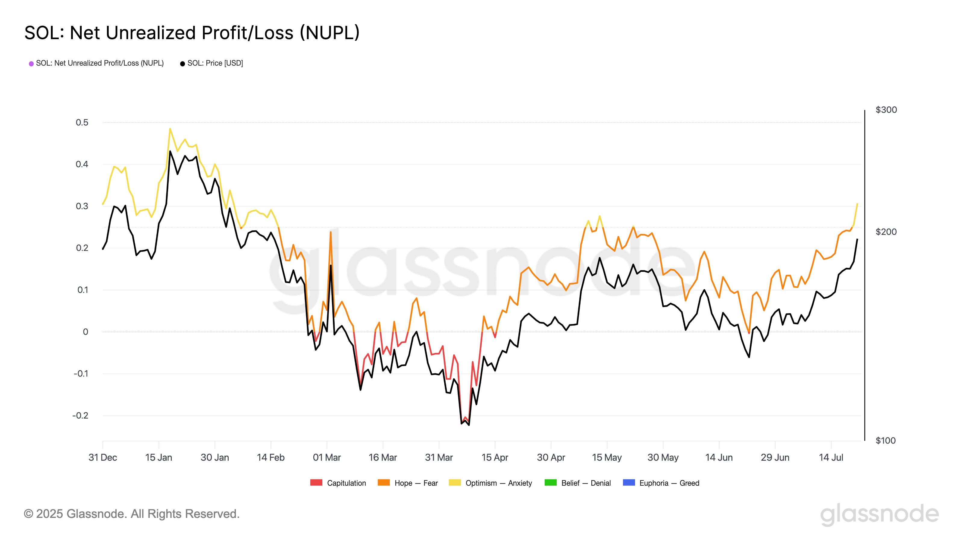SOL Net Unrealized Profit/Loss.