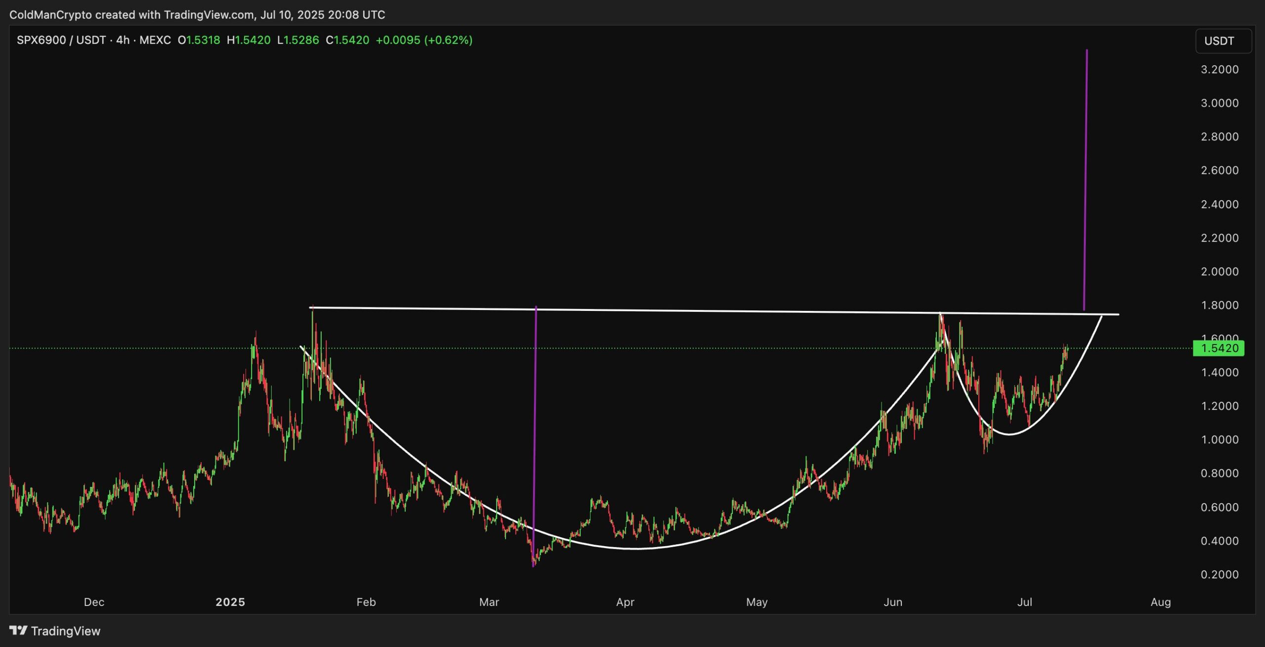 SPX6900 бағасының техникалық талдауы. Дереккөз: Cold