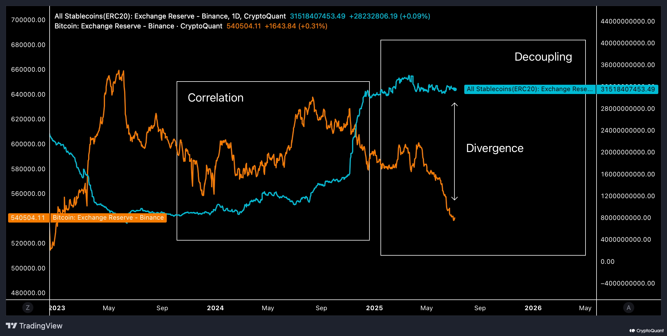 Binance-тегі стейблкоиндар мен Bitcoin. Дереккөз: CryptoQuant.