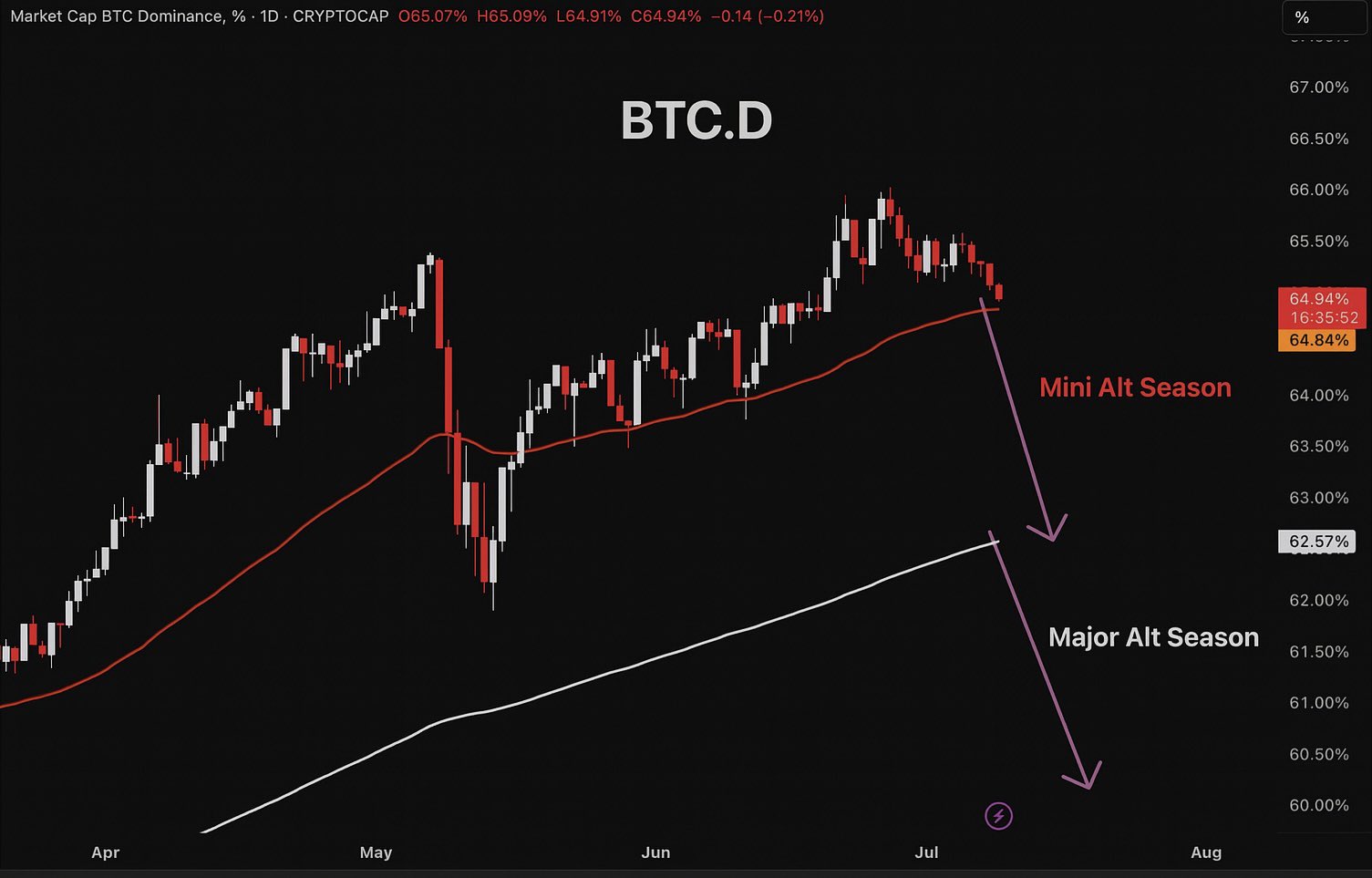 Bitcoin Dominance сценарийінің болжамы. Дереккөз: Master of Crypto