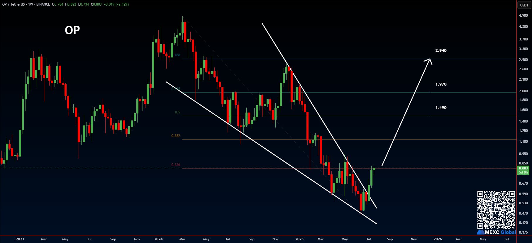 op price prediction