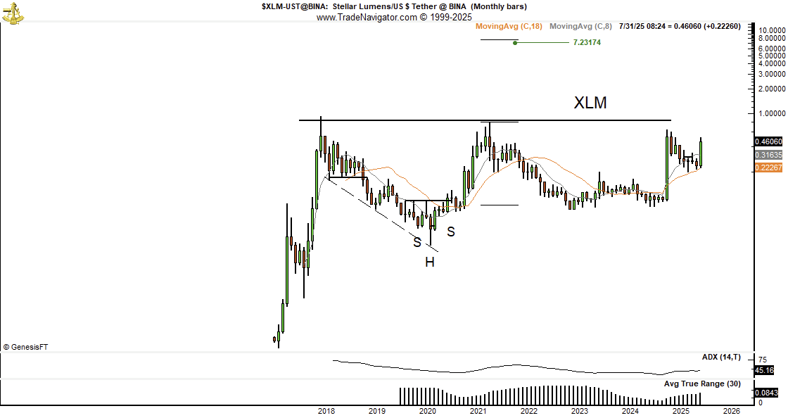 XLM бағасы бойынша талдау және болжам. Дереккөз: Питер Брандт.