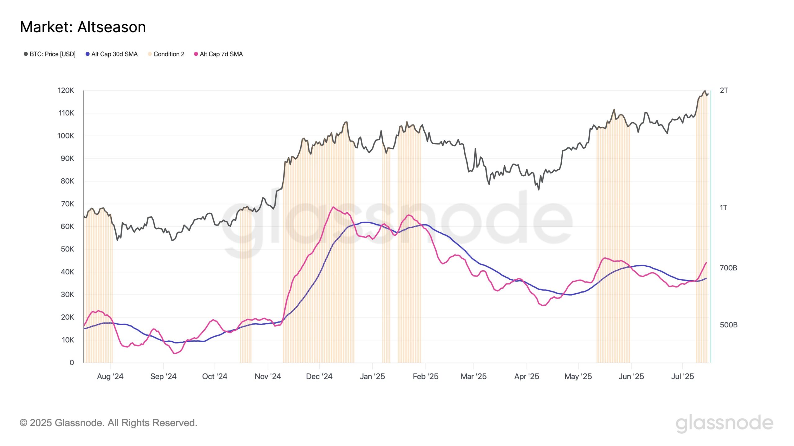 Glassnode's Altcoin Season Indicator. Source: Glassnode