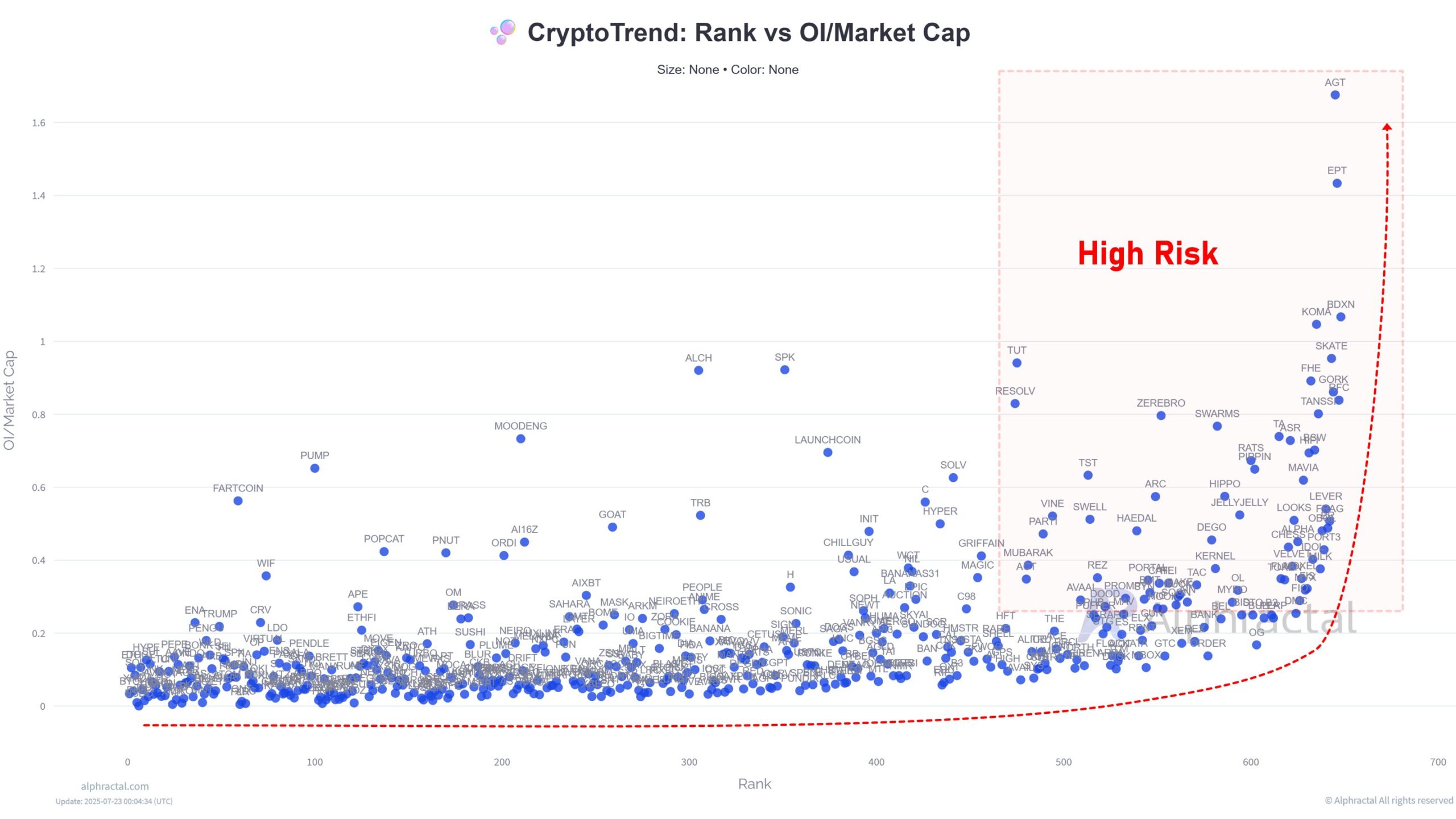 Ранк пен OI/Market Cap. Дереккөз: Alphractal.