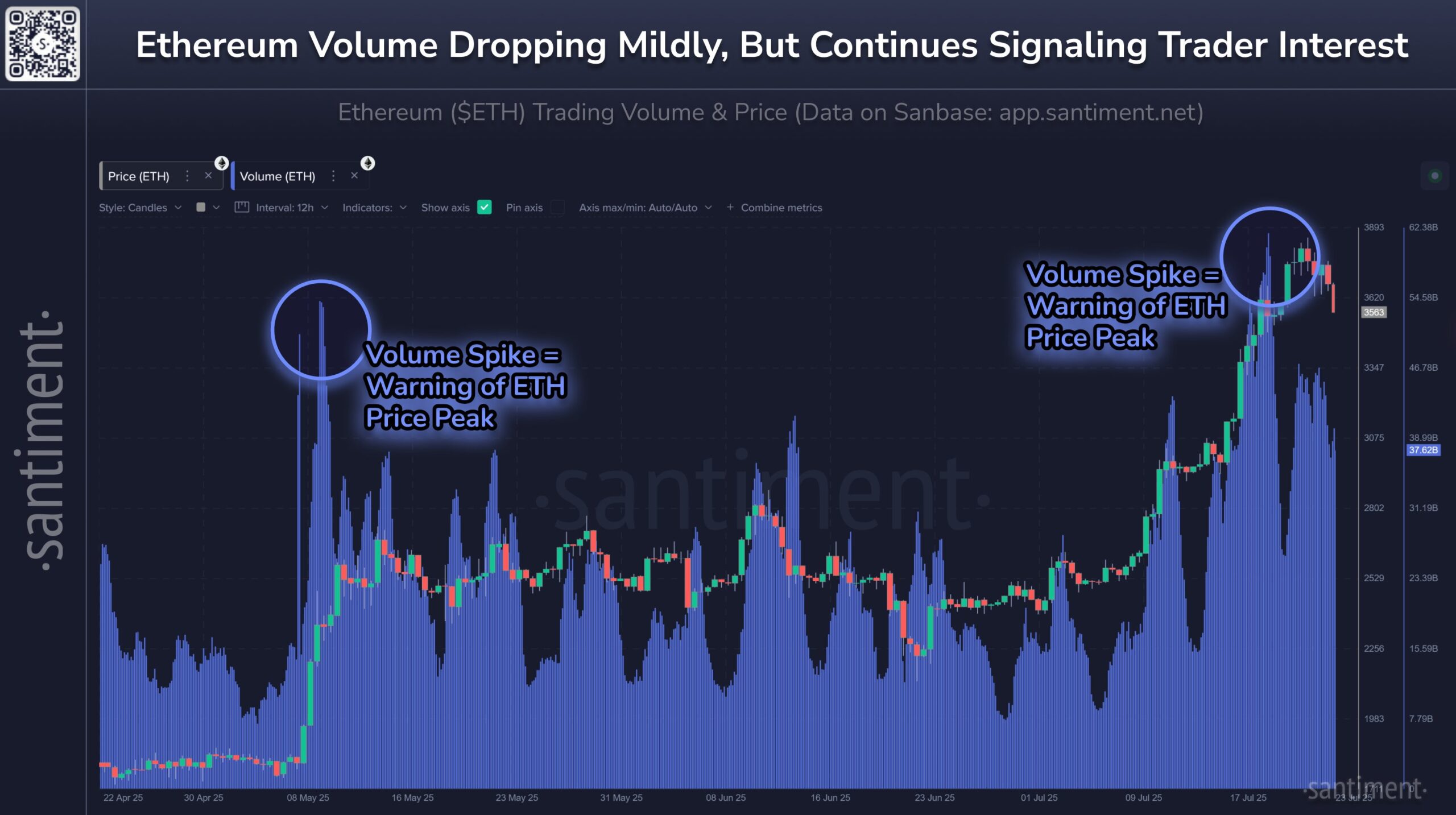 Ethereum Volume and Price