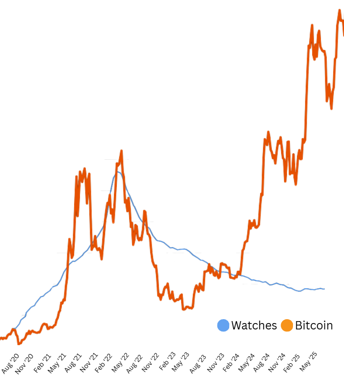 Люкс сағаттар мен Bitcoin арасындағы корреляция