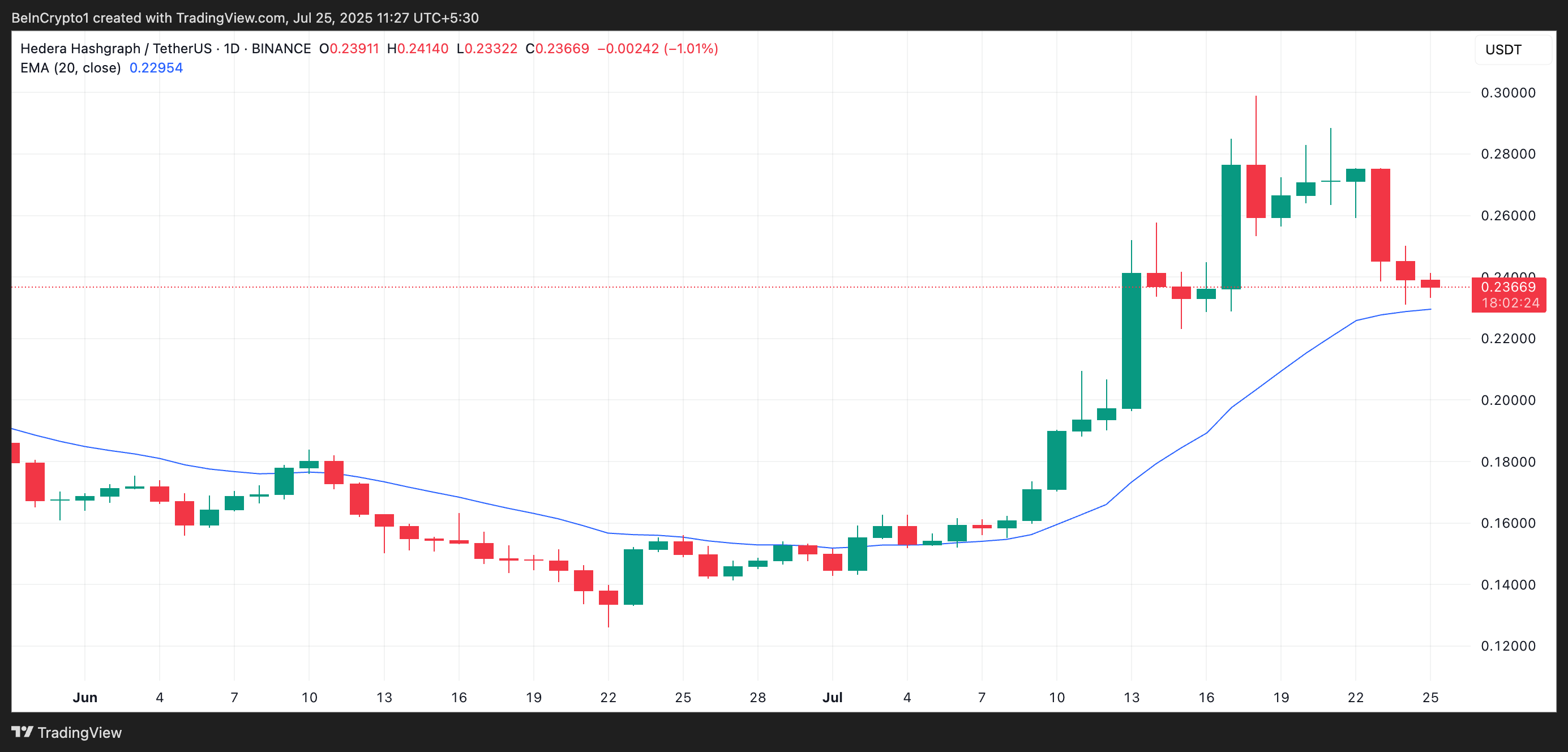 HBAR 20-Day EMA