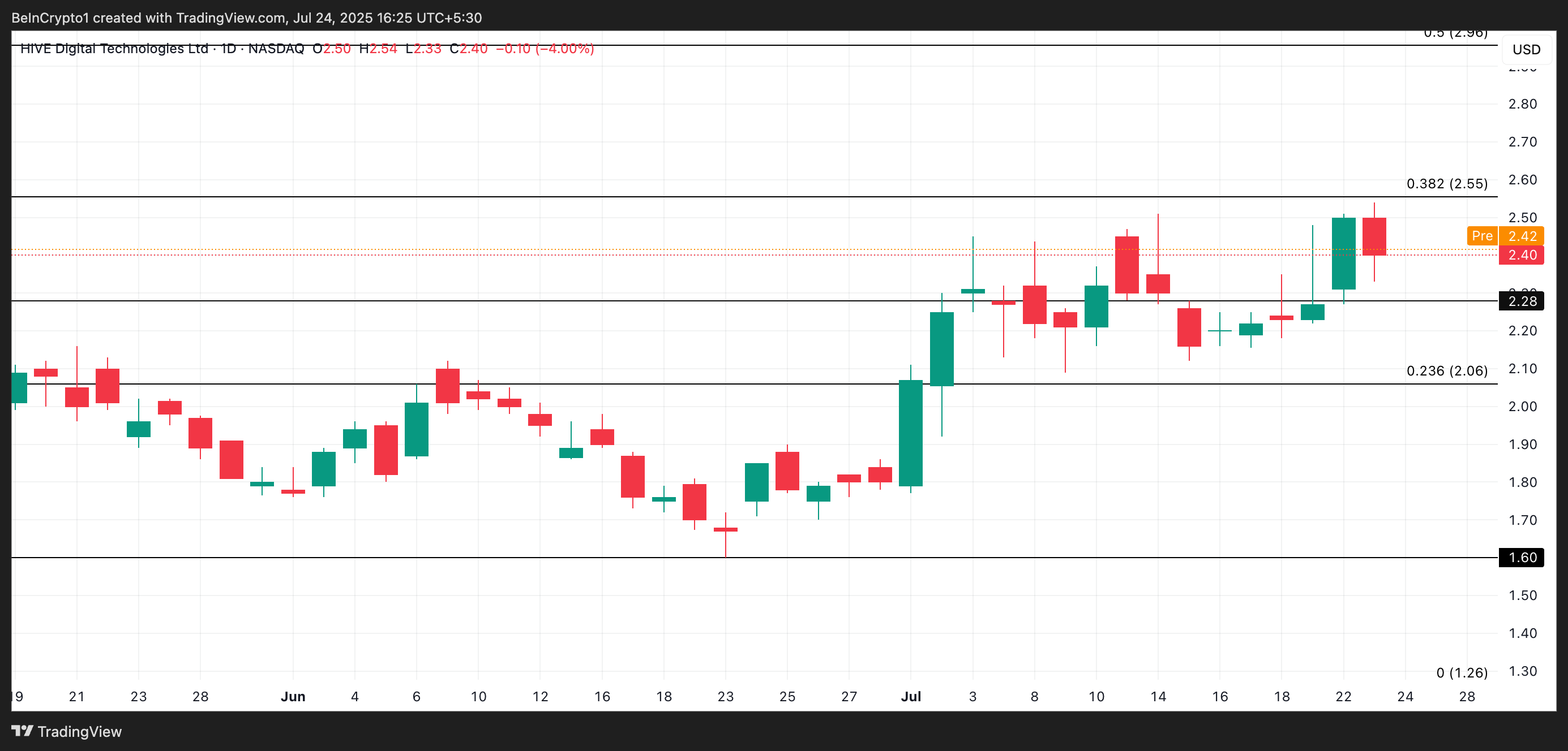 HIVE Price Analysis