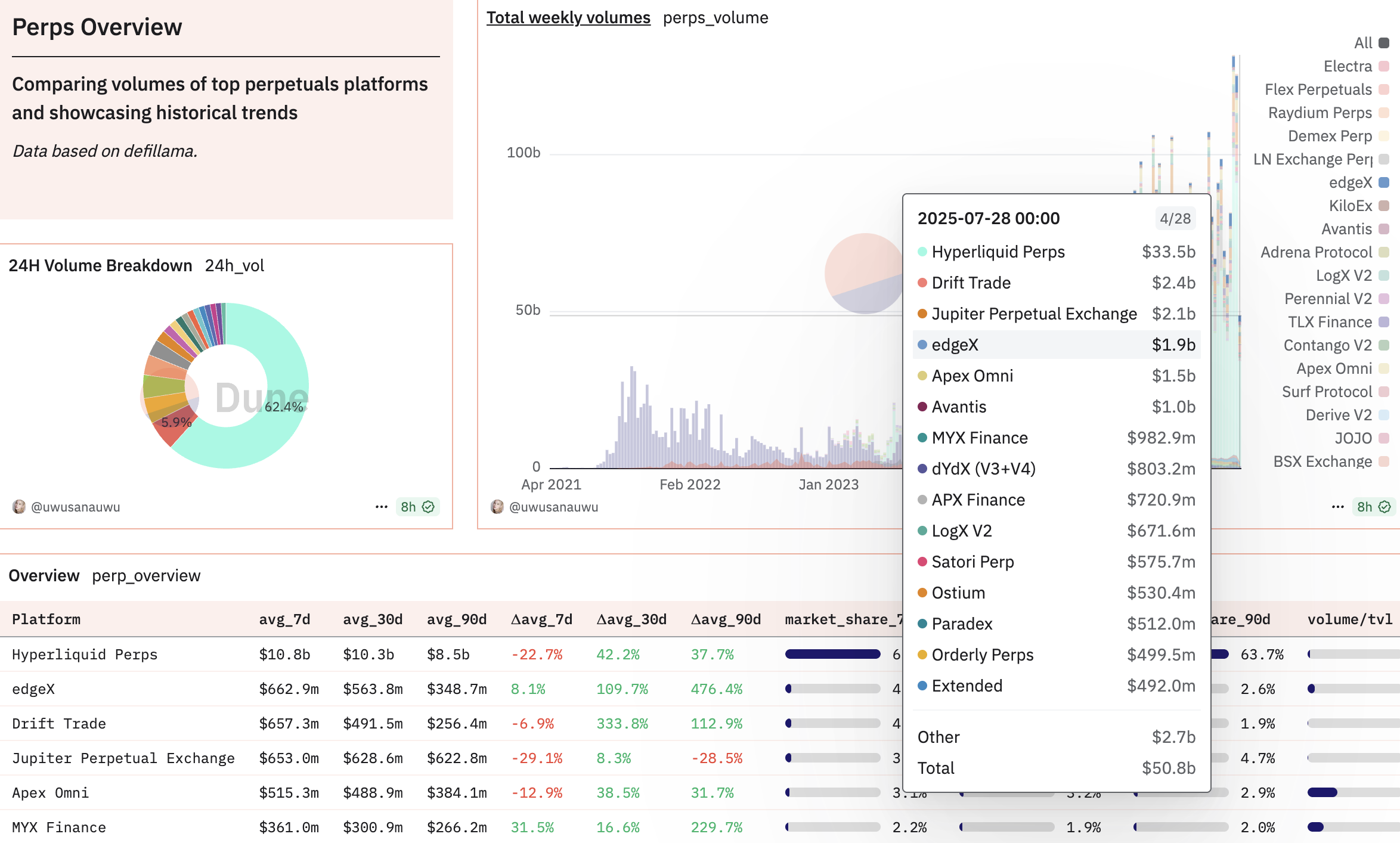 Perpetual platforms trading volume. Source: Dune