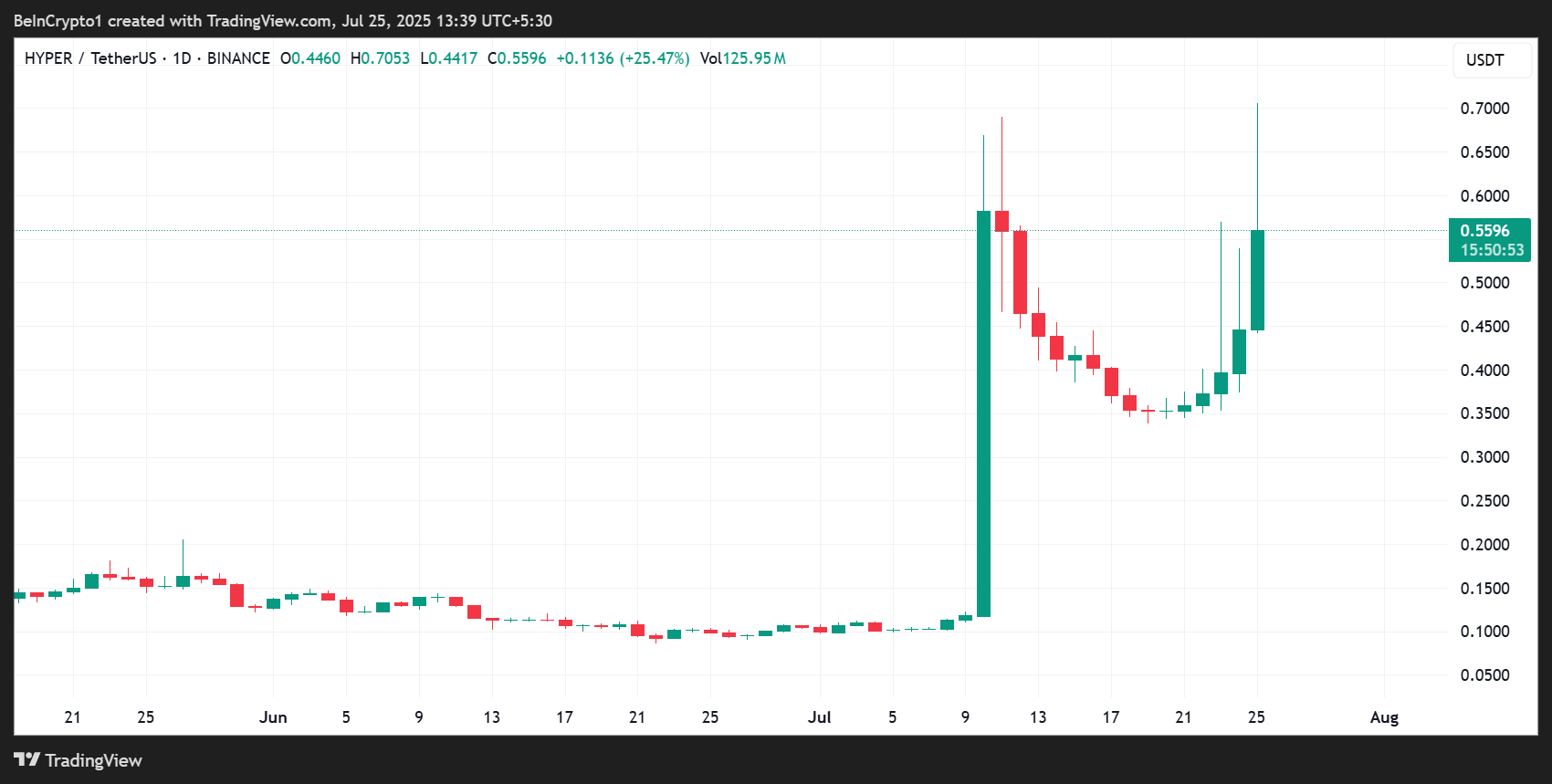 Hyperlane (HYPER) Price Performance