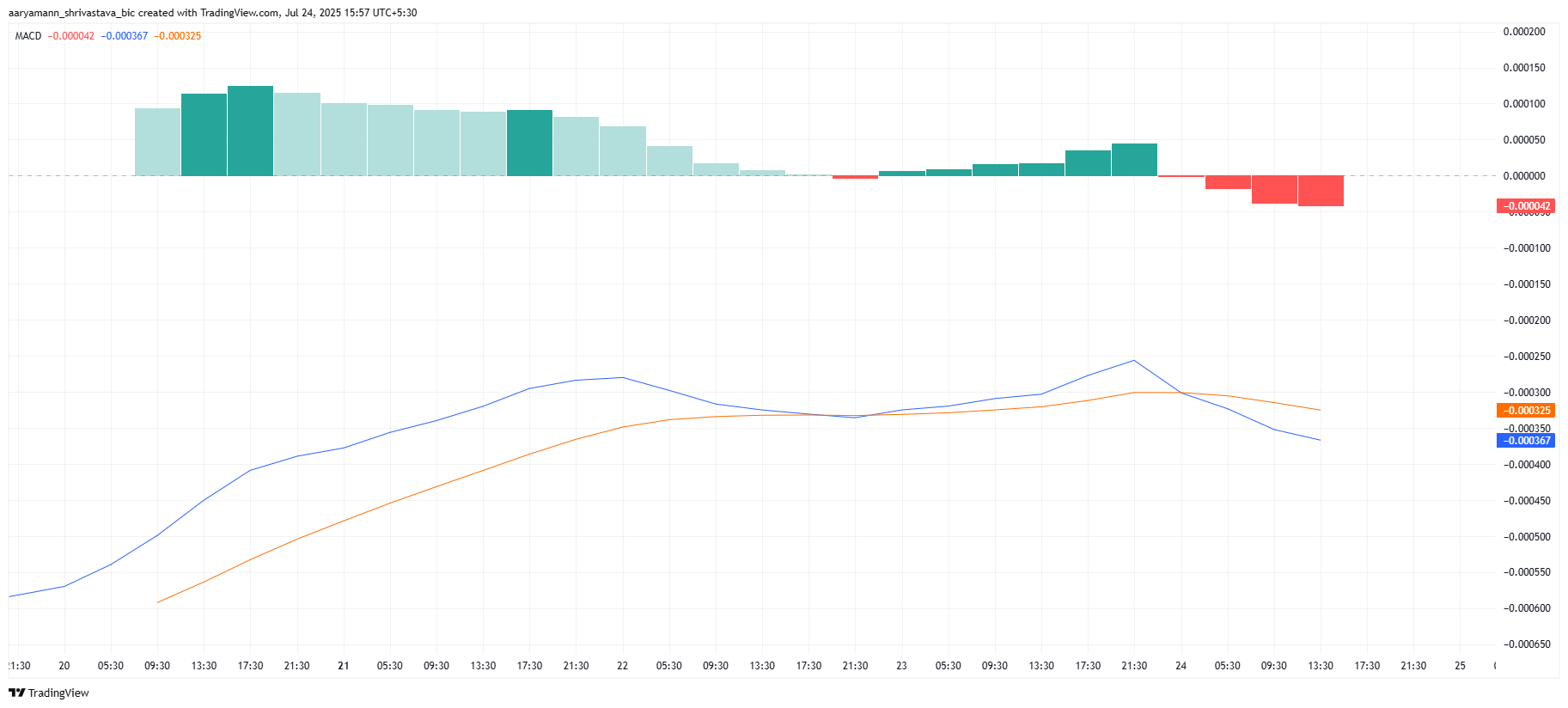 PUMP MACD
