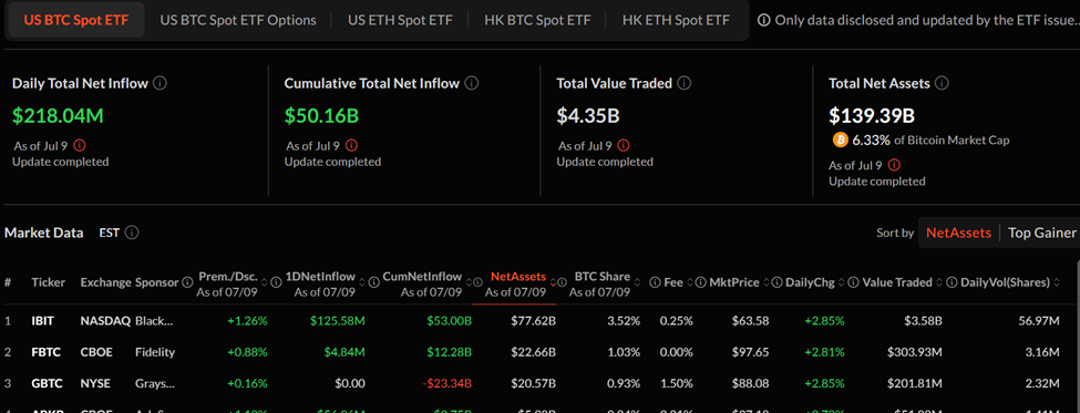 Bitcoin ETF көлемі және күнделікті таза кірістер