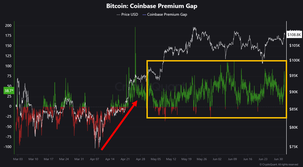 Bitcoin Coinbase Premium