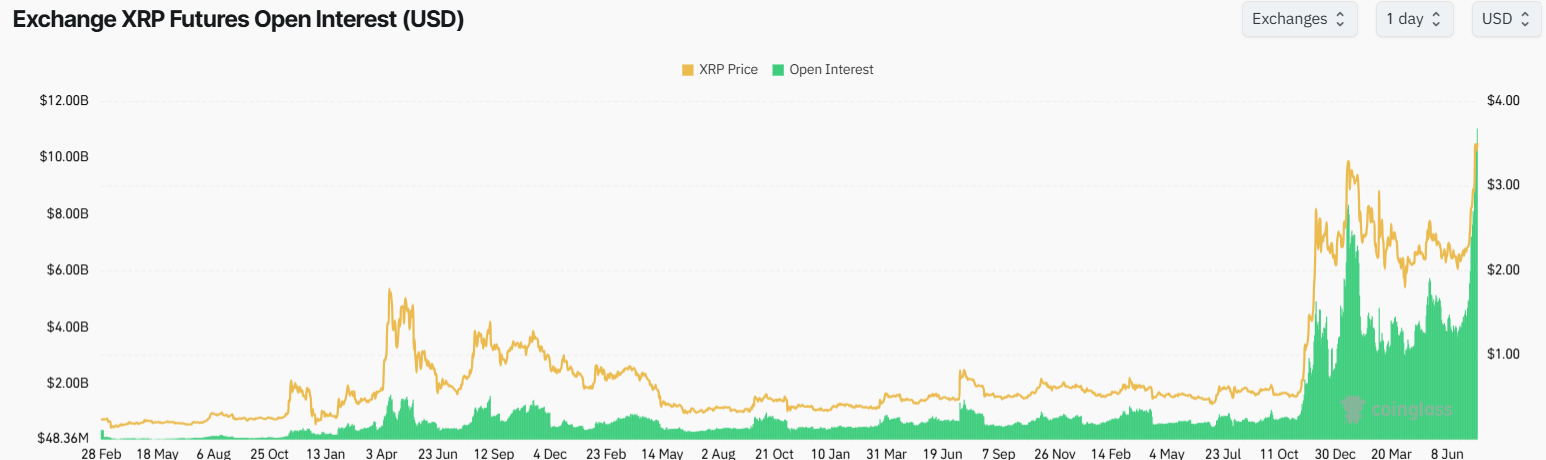 XRP Futures Open Interest.