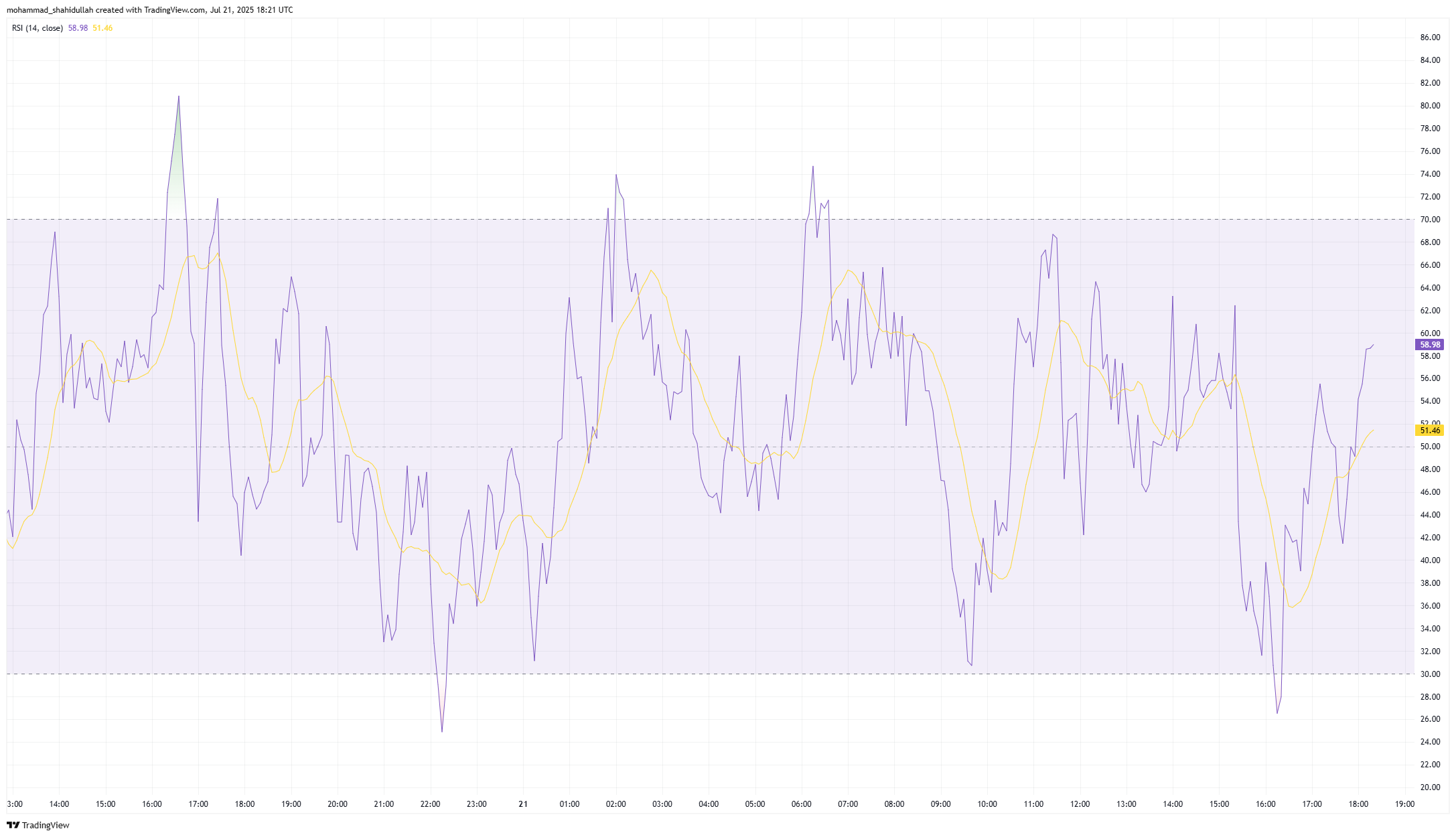 hbar RSI chart