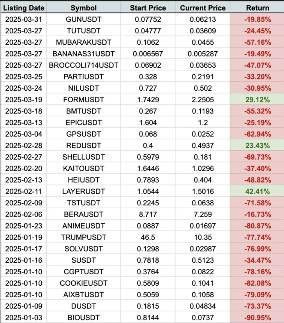 2025 жылы Binance-те тізімге енгізілген токендердің көрсеткіштері