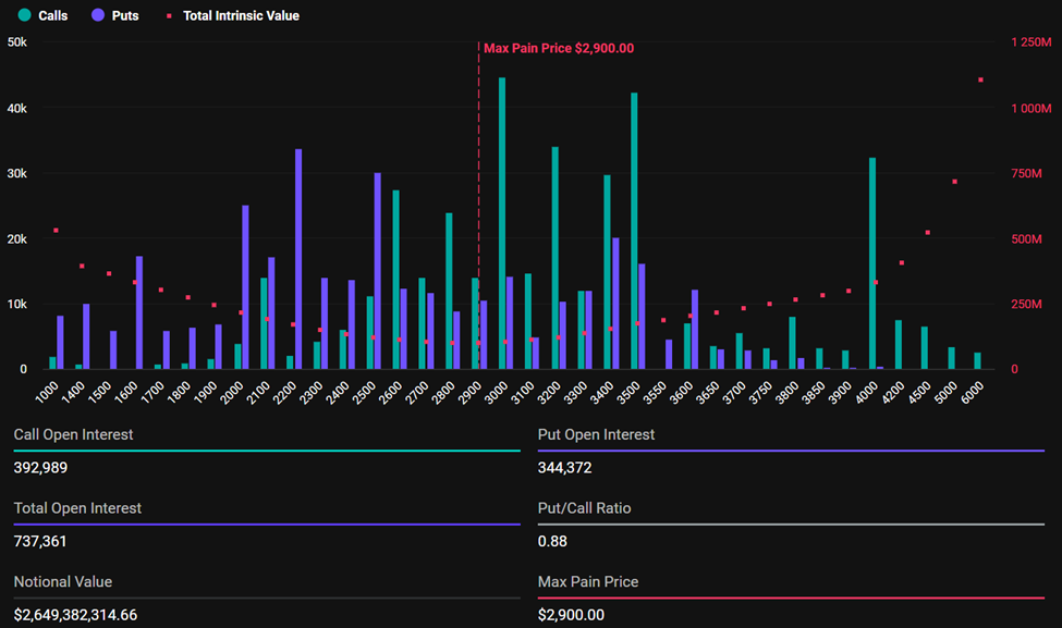 Expiring Ethereum Options