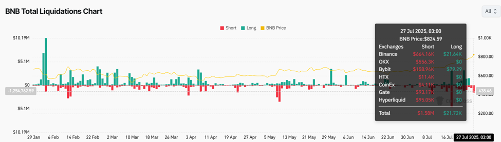 BNB total liquidations chart