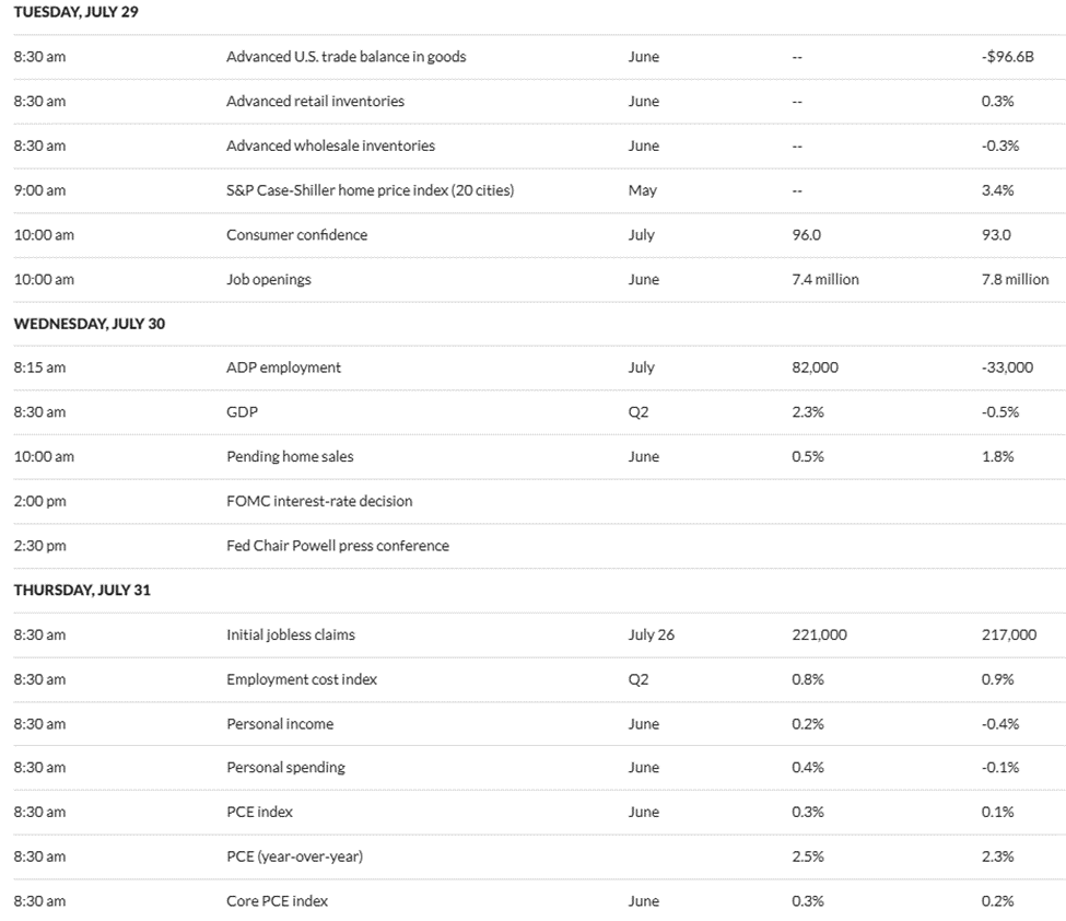 US Economic Signals this week