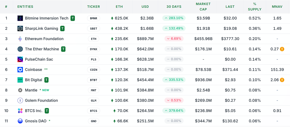 Ethereum Treasuries