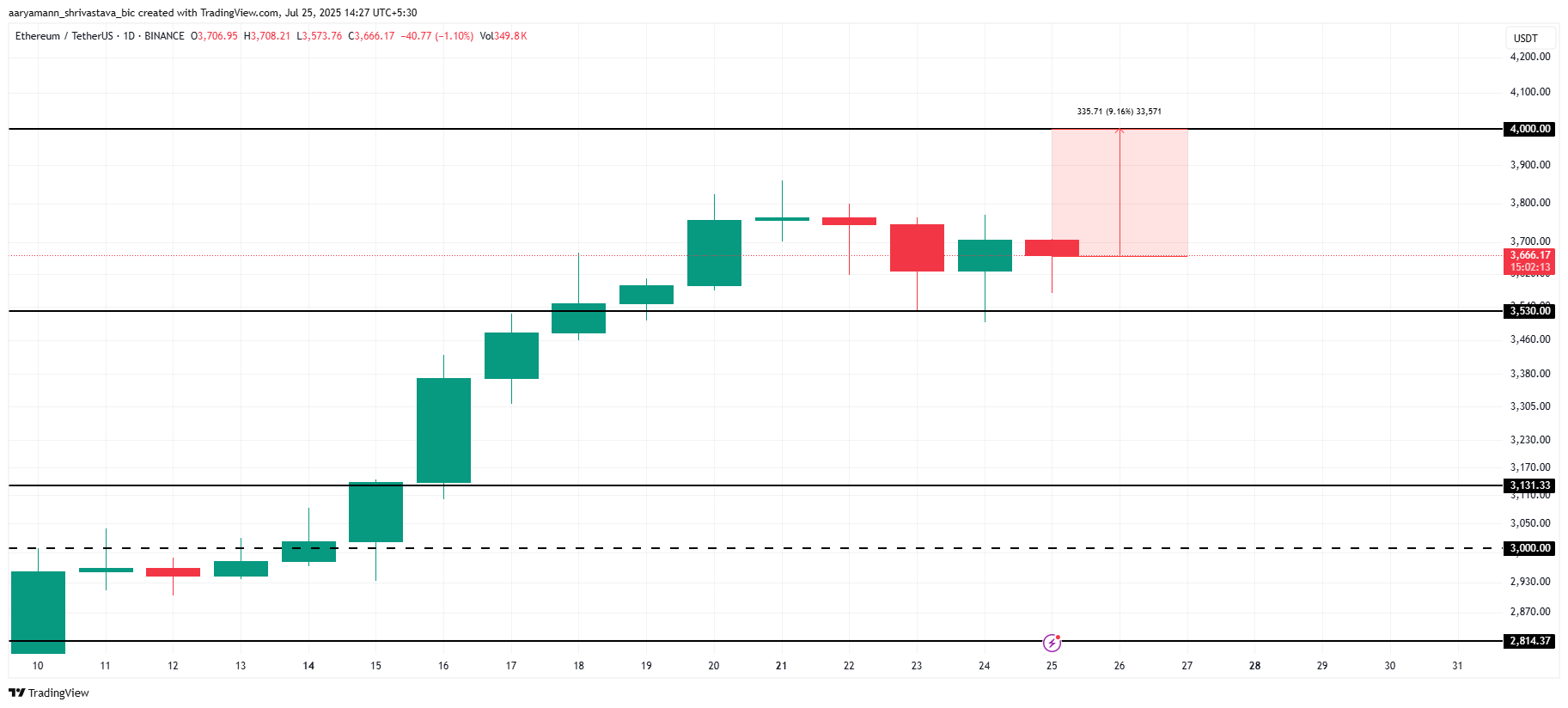 ETH Price Analysis