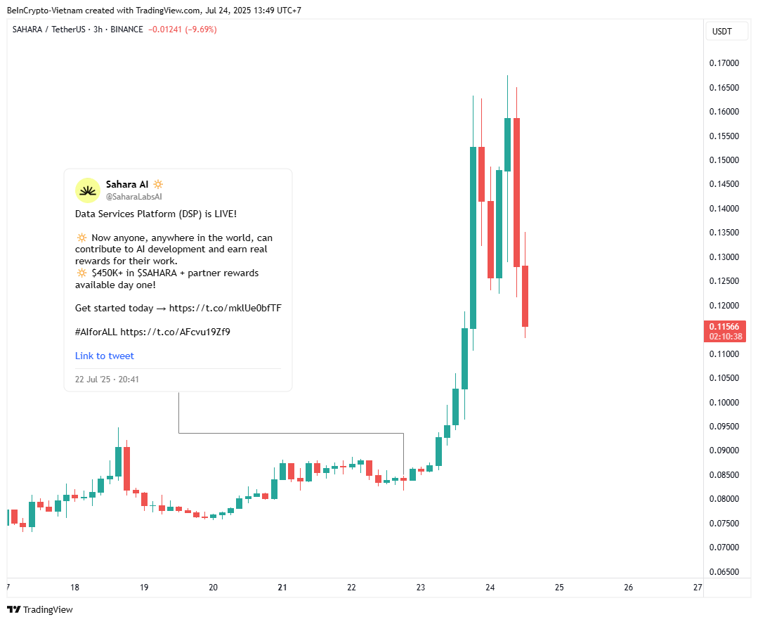 SAHARA Price Performance After DSP Launch. Source: TradingView