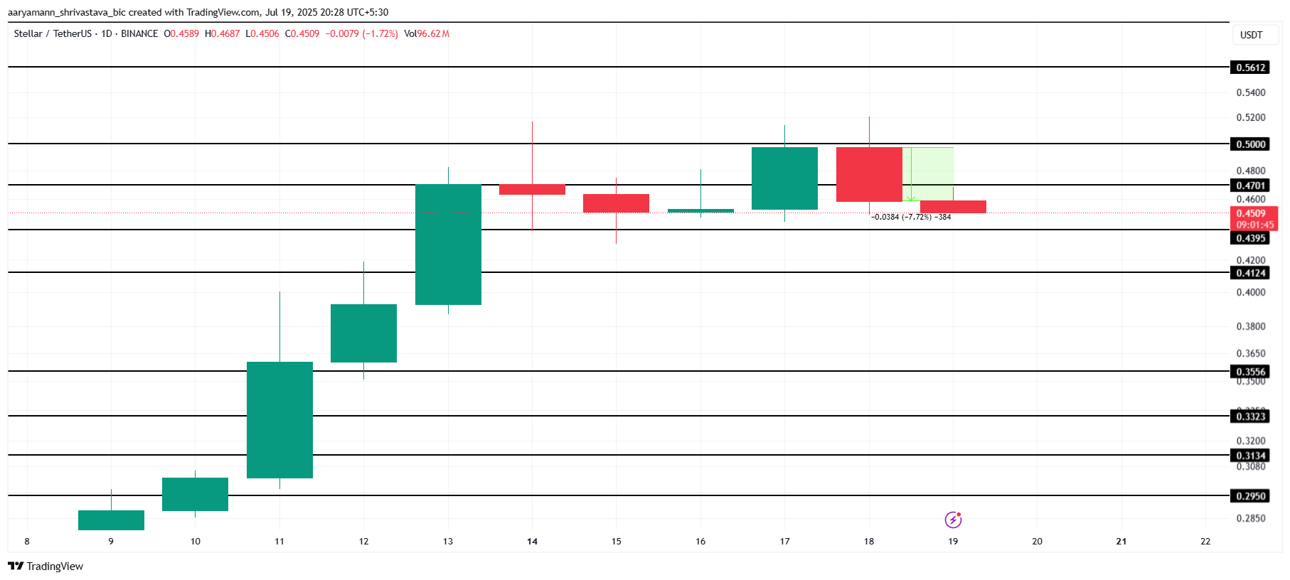 XLM Price Analysis.
