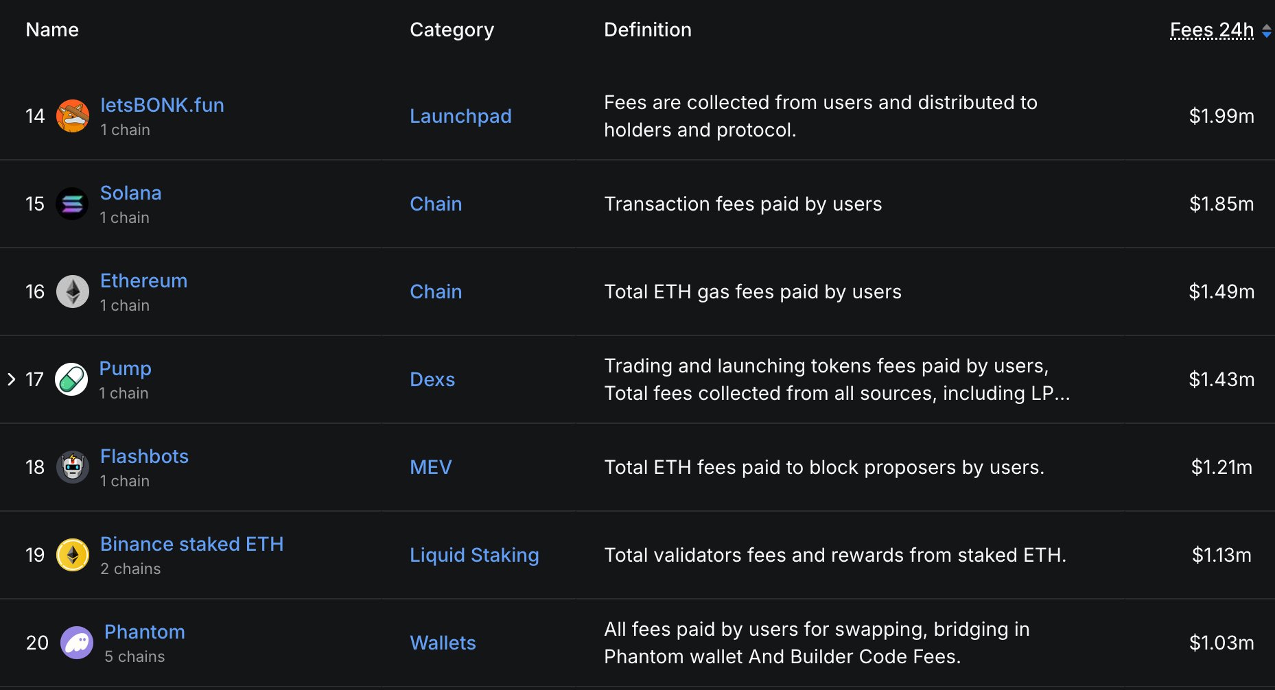 LetsBonk fees. Source: Unipcs