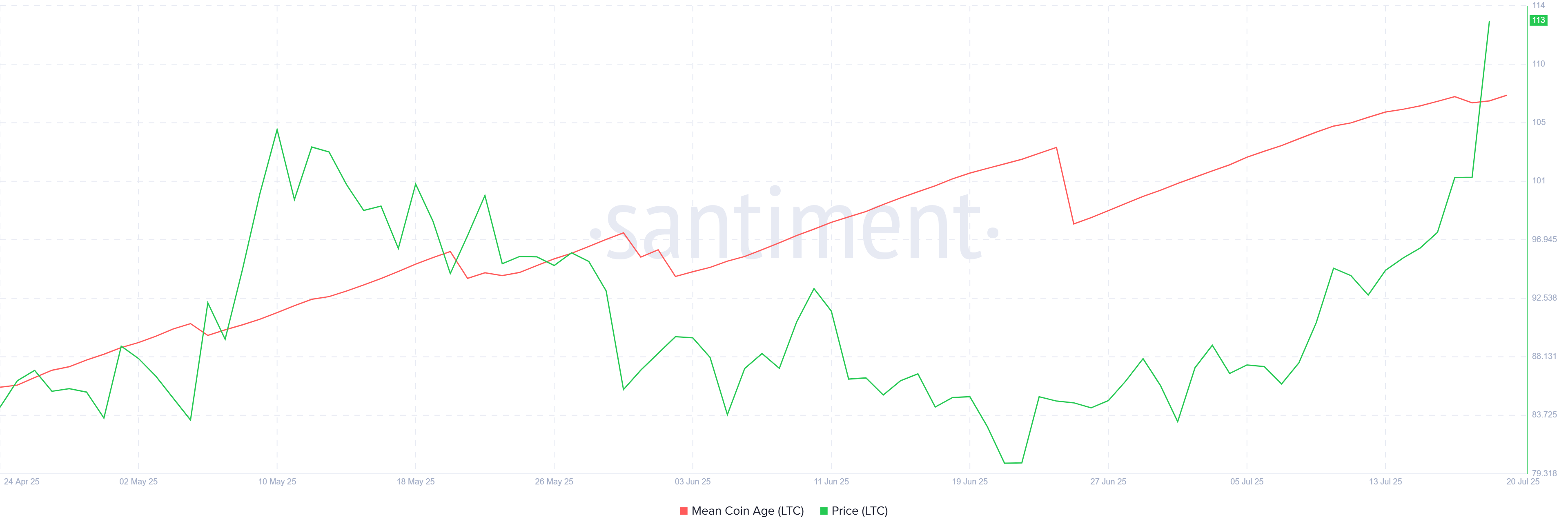 Litecoin Mean Coin Age