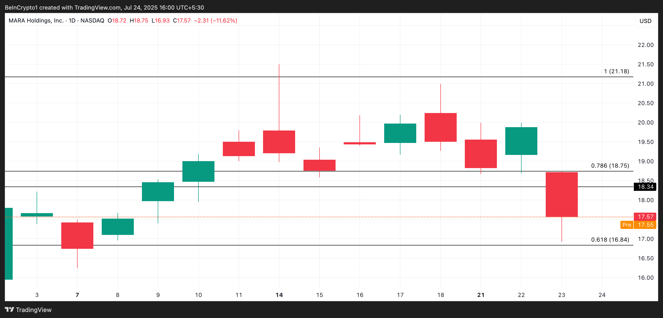 MARA Price Analysis.