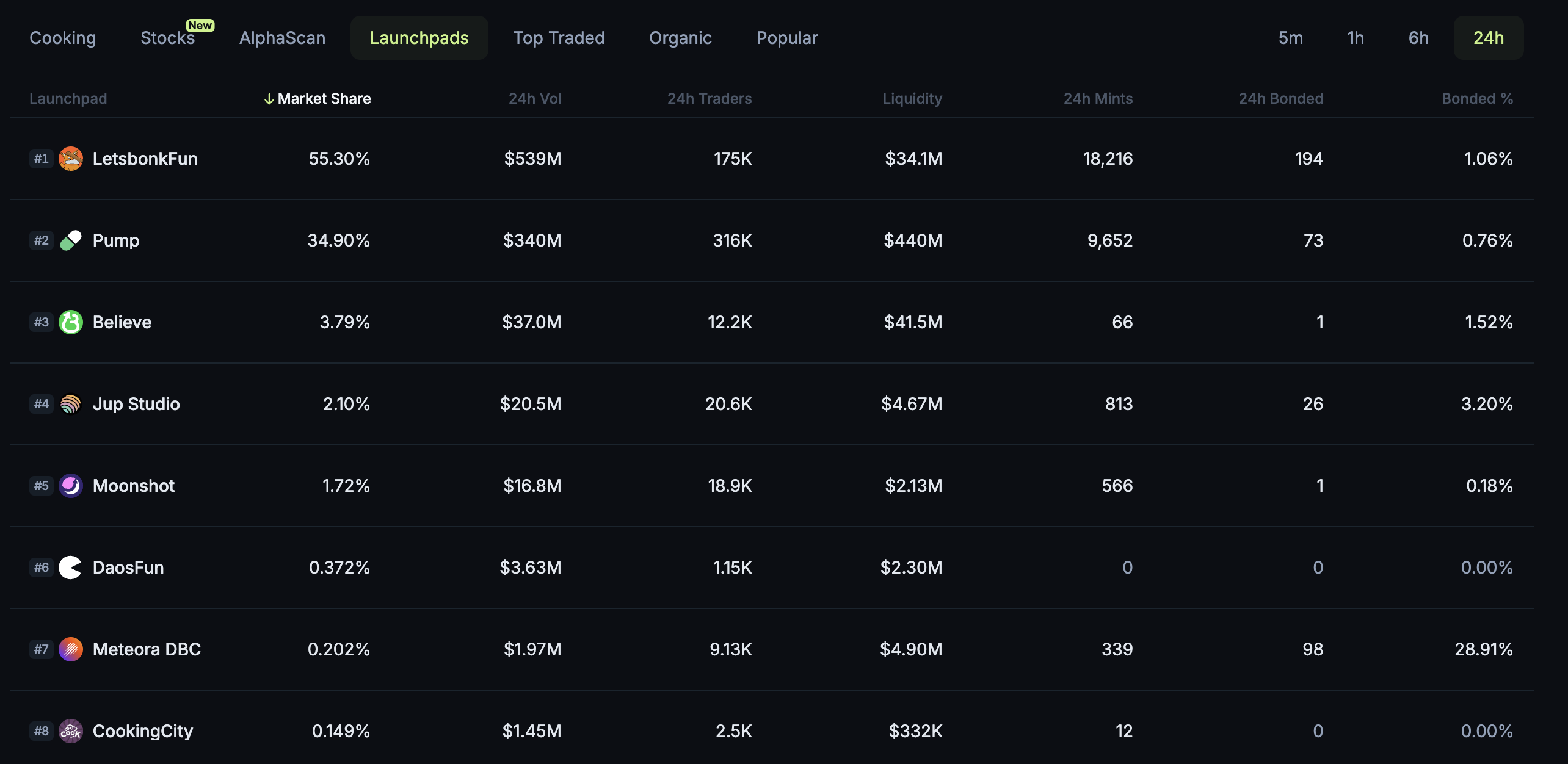 LetsBonk leads the list of launchpad platforms, surpassing long-standing rival Pump.fun. Source: Jup