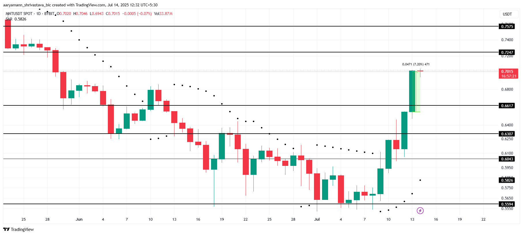 MNT Price Analysis.