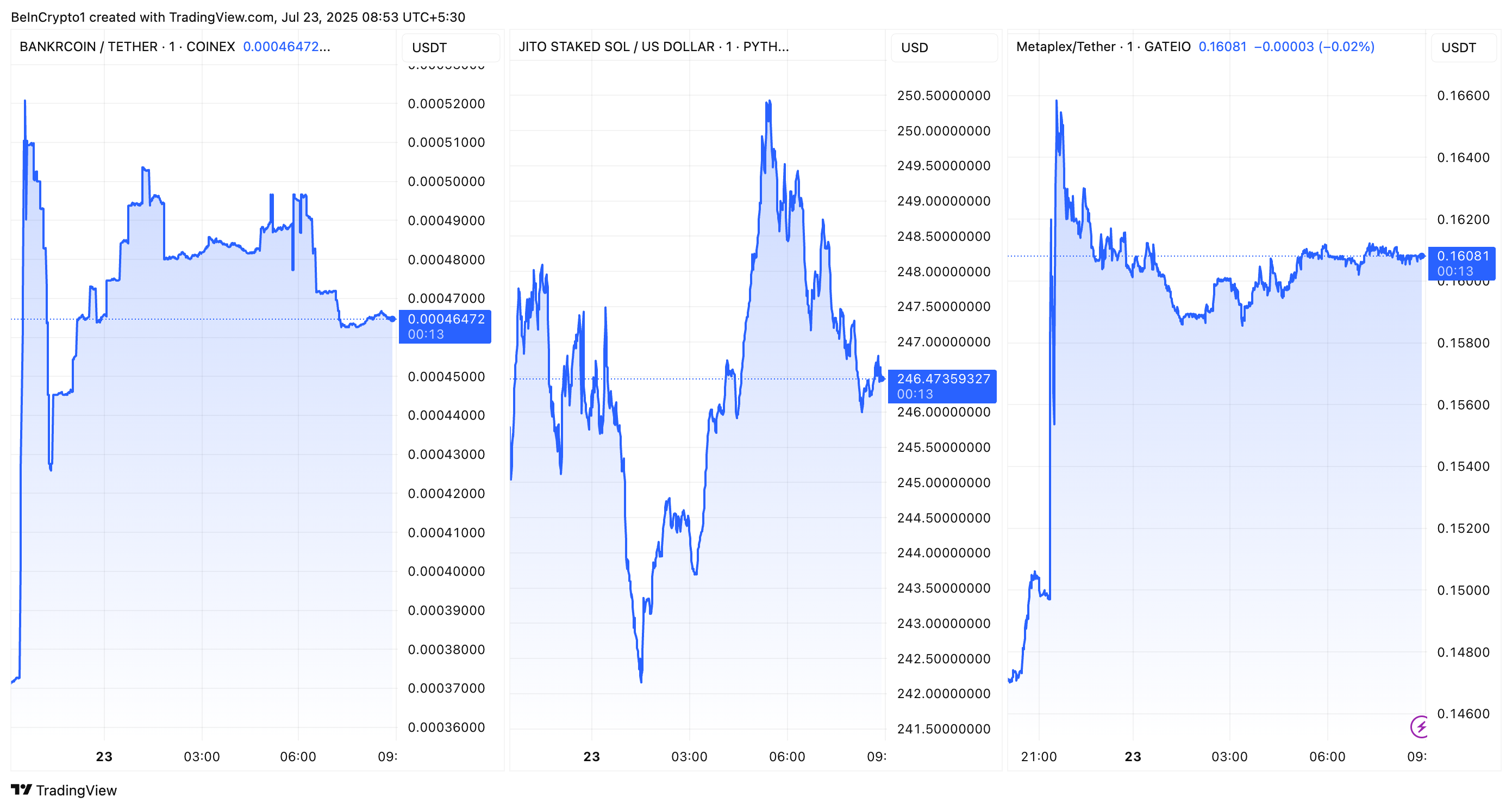 BNKR, JITOSOL, және MPLX Coinbase жол картасына қосылғаннан кейінгі өнімділігі