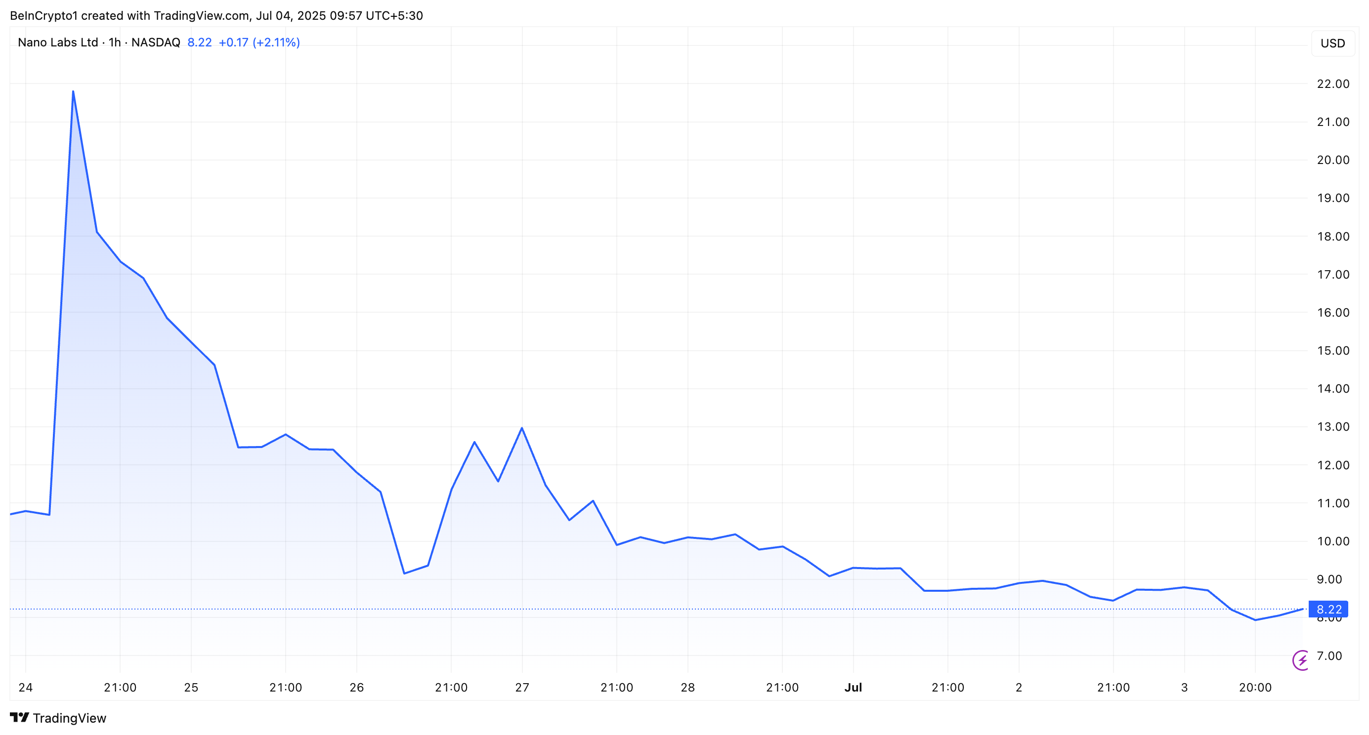 Nano Labs Stock Performance After BNB Buy
