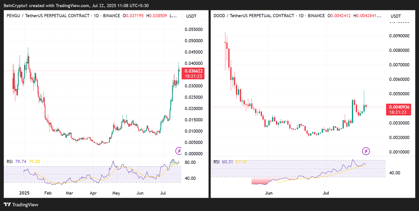 PENGU/USDT және DOOD/USDT бағаларының көрсеткіштері