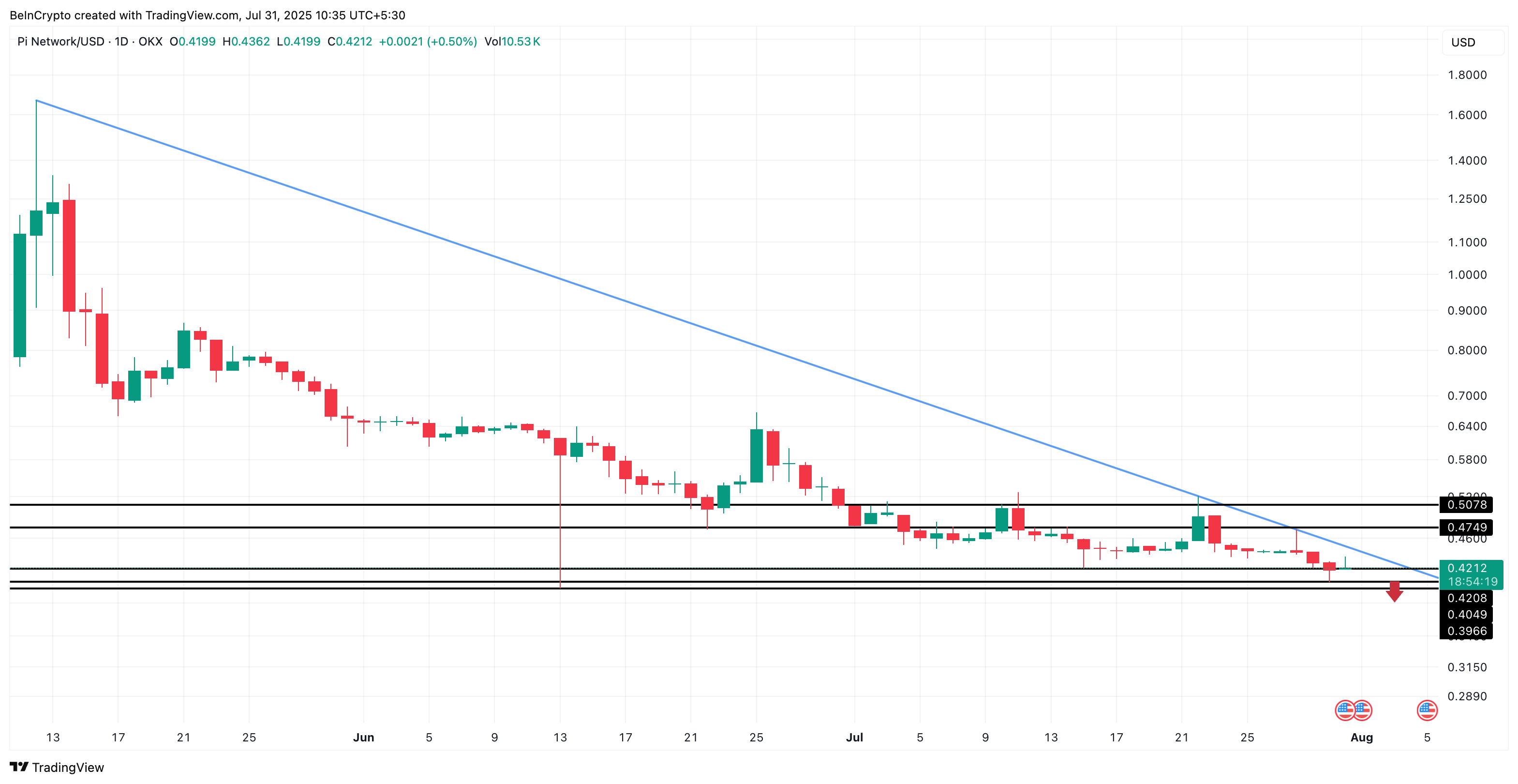PI forms a bearish pattern